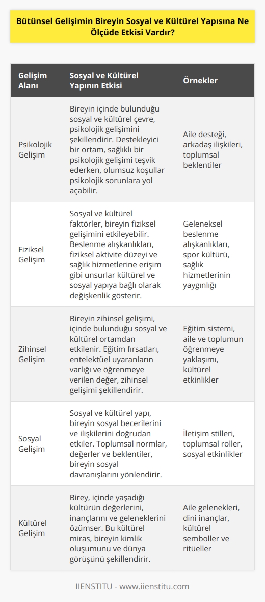 Bütünsel gelişim, kişinin sosyal, kültürel, psikolojik, fiziksel ve zihinsel gelişimini etkileyen faktörlerin bir araya gelmesidir. Bireyin sosyal ve kültürel yapısı, kişinin bütünsel gelişimini etkileyen önemli bir faktördür. Kişinin sosyal ve kültürel çevresi, kişinin algılarını ve davranışlarını şekillendirebilir. Aynı zamanda, kişinin sosyal ve kültürel ortamı, kişinin kişisel bütünsel gelişimini destekleyebilecek veya engelleyebilecek önemli bir faktördür. Örneğin, bir çocuğun ailesinin desteği ve katkıları, çocuğun gelişimine olumlu bir etki yaratabilirken, aynı zamanda çocuğun sosyal ve kültürel çevresi de kişinin bütünsel gelişimine zarar verebilir. Ayrıca, bir ülkedeki kültürel ve sosyal gelenekler, kişinin bütünsel gelişimine olumlu veya olumsuz etki yaratabilir. Özet olarak, kişinin sosyal ve kültürel yapısının bütünsel gelişim üzerindeki etkisi çok büyüktür.