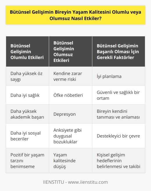 Bütünsel gelişim bireyin yaşam kalitesini olumlu ya da olumsuz etkileyebilir. Olumlu etkileri arasında, kişinin daha yüksek öz saygı, daha iyi sağlık, daha yüksek akademik başarı ve daha iyi sosyal beceriler elde etmesi sayılabilir. Bütünsel gelişim, kişinin daha pozitif bir yaşam tarzını benimsemesine ve uzun vadede hayatının kalitesini iyileştirmesine yardımcı olabilir. Olumsuz etkileri arasında ise, kişinin kendine zarar verme, öfke nöbetleri, depresyon veya anksiyete gibi duygusal bozukluklar geliştirme riski olabilir. Bireyin yaşam kalitesi, kişisel gelişiminin ne kadar iyi planlanacağına ve ne kadar güvenli ve sağlıklı bir ortamda uygulanacağına bağlıdır.