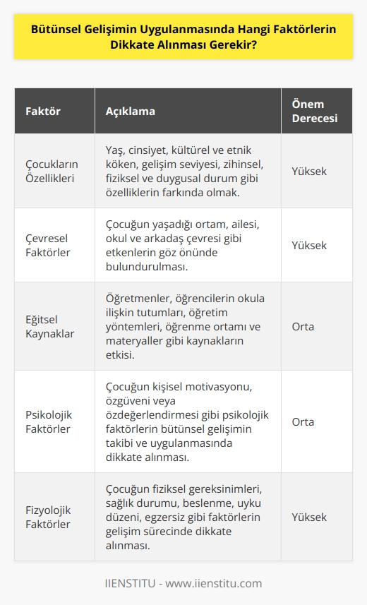 1. Çocukların özellikleri: Çocuğun yaşı, cinsiyeti, kültürel ve etnik kökeni, gelişim seviyesi, zihinsel, fiziksel ve duygusal durumu gibi özelliklerinin farkında olmak önemlidir.  2. Çevresel faktörler: Çocuğun yaşadığı ortam, ailesi, okul ve arkadaş çevresi gibi etkenler önemlidir.  3. Eğitsel kaynaklar: Öğretmenler, öğrencilerin okula ilişkin tutumları, öğretim yöntemleri, öğrenme ortamı ve materyaller gibi kaynaklar çocukların gelişimini etkilemektedir.  4. Psikolojik faktörler: Çocuğun kişisel motivasyonu, özgüveni veya özdeğerlendirmesi gibi psikolojik faktörlerin de bütünsel gelişimin takibi ve uygulanmasında dikkate alınması gerekmektedir.  5. Fizyolojik faktörler: Çocuğun fiziksel gereksinimleri ve sağlık durumu, beslenme, uyku düzeni, egzersiz gibi faktörlerin de gelişim sürecinde dikkate alınması gerekmektedir.