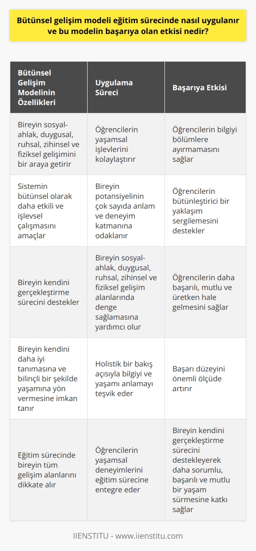 Bütünsel Gelişim Modelinin Uygulanması  Bütünsel gelişim modeli, eğitim sürecinde, bireyin sosyal-ahlak, duygusal, ruhsal, zihinsel ve fiziksel gelişimini bir araya getiren ve bu özelliklerin tümünü dikkate alan bir yaklaşımdır. Bu model, eğitimde hem öğrencilerin yaşamsal işlevlerini kolaylaştırarak hem de sistemin bütünsel olarak daha etkili ve işlevsel çalışmasını amaçlamaktadır. Ayrıca, bu gelişim modelinin uygulanmasıyla bireyin potansiyelinin sadece dar bir yönüne değil, çok sayıda anlam ve deneyim katmanına odaklanılması amaçlanmaktadır.  Bütünsel Gelişim Modelinin Başarıya Etkisi  Bütünsel gelişim modelinin eğitim sürecinde uygulanması, başarıya önemli ölçüde etki etmektedir. Bu model sayesinde, öğrencilerin bilgiyi bölümlere ayırmamaları ve yaşamsal işlevleri kolaylaştırmak için ayrıştırma yöntemini kullanmamaları hedeflenmektedir. Bunun yerine, öğrenciler bütünleştirici bir yaklaşım sergileyerek önemli ölçüde daha başarılı, mutlu ve üretken hale gelebilirler.  Kendini Gerçekleştirme Süreci ve Bütünsel Gelişim  Bütünsel gelişim modeli, aynı zamanda bireyin kendini gerçekleştirme sürecini de desteklemektedir. Kendini gerçekleştiren birey, sosyal-ahlak, duygusal, ruhsal, zihinsel ve fiziksel gelişim alanlarında denge sağlayarak daha sorumlu, başarılı ve mutlu bir yaşam sürdürme yeteneğine sahip olacaktır. Bu süreç, bireyin kendini daha iyi tanımasına ve bilinçli bir şekilde yaşamına yön vermesine imkan tanımaktadır.  Sonuç olarak, bütünsel gelişim modeli, eğitim sürecinde başarı ve bireyin kendini gerçekleştirme süreci üzerinde önemli etkiler yaratmaktadır. Bu modelin uygulanması, öğrencilerin holistik bir bakış açısıyla bilgiyi ve yaşamı anlamalarını, dolayısıyla da başarı düzeylerini önemli ölçüde artırmasını sağlamaktadır.