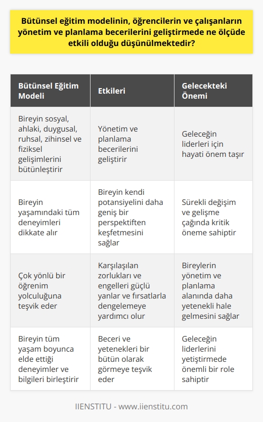 Bütünsel Eğitim ve Yönetim Becerileri  Son yıllarda işlevsellik kazanan bütünsel gelişim kavramı, öğrenci ve çalışanların yönetim ve planlama becerilerini geliştirmede büyük rol oynar. Bütünsel eğitim, bireylerin sosyal, ahlaki, duygusal, ruhsal, zihinsel ve fiziksel gelişimlerini bütünleştiren bir öğrenme sürecidir. Bütünsel bakış açısı, bir bireyin yaşamında gerçekleşen deneyimlerin bütününü dikkate alır, böylece birey yönetim ve planlama alanında daha yetenekli hale gelir.   Planlama ve Yönetim Becerilerinin Gelişimi  Bütünsel eğitim modeli, bireyin beceri ve yeteneklerini bir bütün olarak görmeye teşvik eder ve çeşitli deneyimlere dayalı çok yönlü bir öğrenim yolculuğuna tahrik eder. Bu öğrenme süreci, yönetim ve planlama becerilerini arttırır ve bireyin kendi potansiyelini daha geniş bir perspektiften keşfetmesini teşvik eder. Özellikle, bu model, bireyin karşılaştığı zorlukları ve engelleri kendi güçlü yanları ve fırsatları ile dengelenmesine yardımcı olur.  Bütünsellik ve Geleceğin Liderleri  Sonuç olarak, bütünsel eğitim modeli, bireyin tüm yaşam boyunca elde ettiği deneyimler ve bilgileri birleştiren bir yaklaşımdır. Bu yaklaşım, özellikle yönetim ve planlama becerileri üzerinde büyük bir etkiye sahiptir. Yaşadığımız sürekli değişim ve gelişme çağında, bu yetenekler her zamankinden daha önemli hale gelmiştir. Bütünsel eğitim bu nedenle, geleceğin liderleri için hayati bir öneme sahip bir modeldir.