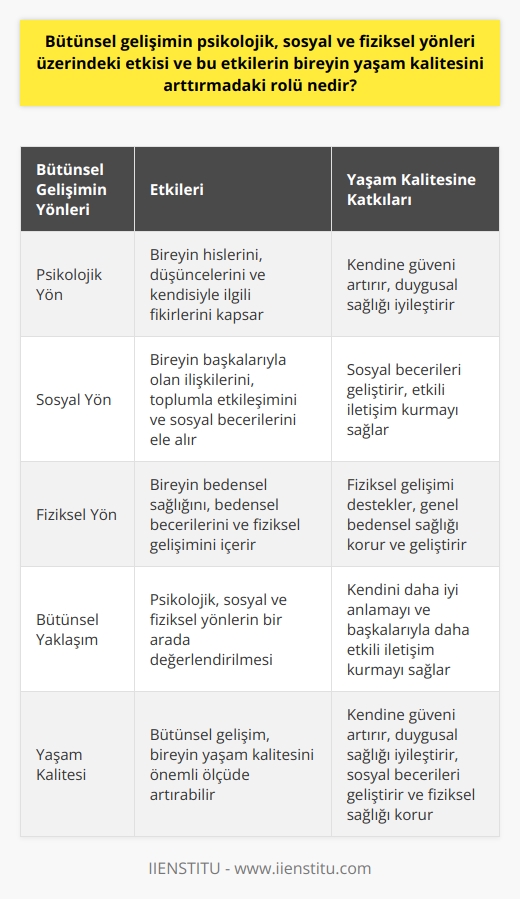 Bütünsel Gelişim Kavramının Farklı Yönleri  Bütünsel gelişim, bireyin psikolojik, sosyal ve fiziksel yönlerini bir arada değerlendiren bir kavramdır. Psikolojik yönü, bireyin hislerini, düşüncelerini ve kendi ile ilgili fikirlerini kapsar. Sosyal yönü, bireyin başkalarıyla olan ilişkilerini, toplumla etkileşimini ve sosyal becerilerini ele alır. Fiziksel yönü ise bireyin bedensel sağlığını, bedensel becerilerini ve fiziksel gelişimini içerir.  Bütünsel Gelişimin Yaşam Kalitesini Artırmadaki Rolü  Bütünsel gelişim, bireyin yaşam kalitesini önemli ölçüde artırabilir. Bireyin psikolojik, sosyal ve fiziksel yönlerinin bir arada geliştirilmesi, bireyin kendine olan güvenini artırır, duygusal sağlığını iyileştirir ve sosyal becerilerini geliştirir. Ayrıca, bütünsel gelişim sürecinin bir parçası olarak fiziksel aktiviteler ve sağlıklı yaşam tarzı alışkanlıkları, bireyin fiziksel gelişimini ve genel bedensel sağlığını korur ve geliştirir.  Bütünsel gelişim, bireyin kendine olan güvenini artırırken, aynı zamanda bireyin kendini daha iyi anlamasını ve başkalarıyla daha etkili bir şekilde iletişim kurmasını sağlar. Bu da bireyin sosyal ve duygusal yönlerini güçlendirir.  Sonuç olarak, bütünsel gelişim kavramı, bireyin psikolojik, sosyal ve fiziksel yönlerini geliştirecek şekilde tasarlandığından, bireyin yaşam kalitesini önemli ölçüde artırabilir. Bu nedenle, bütünsel gelişim, bireyin yaşam kalitesini geliştirmek için etkili bir araç olarak görülebilir.