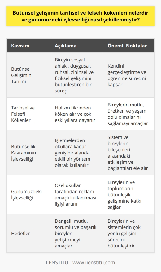 Bütünsel Gelişimin Tarihsel ve Felsefi Kökenleri  Bütünsel gelişim kavramı, tarihsel ve felsefi olarak çok eski yıllara dayanmaktadır ve günümüzde özellikle eğitim ve koçluk alanlarında işlevselliği giderek artmaktadır. Holizm fikrinden köken alan bu kavram, bireylerin mutlu, üretken ve yaşam dolu olmalarını sağlayacak şekilde bütünleştirme çabasını içermektedir.  Bütünsel Gelişimin Tanımı ve Farklı Boyutları  Bütünsel gelişim, bir bireyin sosyal-ahlaki, duygusal, ruhsal, zihinsel ve fiziksel gelişimini birleştiren ve kendini gerçekleştirme yani kendini öğrenme sürecini kapsayan bir kavramdır. Bu yaklaşım, bireyin referans çerçevelerinin bir dönüşümü olarak tanımlanmakta ve bir bireyin potansiyeline çok sayıda anlam ve deneyim katmanını bütünleştirmeye çalışır.  Bütünsellik Kavramının İşlevselliği ve Hedefleri  Bütünsellik, işletmelerden okullara kadar geniş bir alan aralığında etkili bir yöntem olarak kullanılmaktadır. Bütünsel bakış açısı ile sistem ve bireylerin çeşitli bileşenleri arasındaki etkileşim ve bağlantı durumları ele alınarak dengeli, mutlu, sorumlu ve başarılı bireyler yetiştirmeyi hedeflemektedir.  Bütünsel Gelişimin Günümüzdeki İşlevselliği  Son yıllarda bütünsel gelişim kavramının özellikle özel okullar tarafından reklam olarak kullanıldığı görülmekte ve bu durum kavrama olan ilgiyi artırmaktadır. Ancak asıl önemi, bireyler ve sistemlerin bütünleşik bir şekilde gelişmesine ve dönüşmesine katkı sağlamaktadır. Bu yaklaşımın günümüzdeki işlevselliği, bireylerin ve toplumları oluşturan unsurların toplamından daha fazlasını ifade eden bu kavramın uygulanabilirliği ve başarılı sonuçlar elde edilmesine yönelik önemli bir adım niteliği taşımaktadır.  Sonuç olarak, bütünsel gelişimin tarihsel ve felsefi kökenleri holizm kavramından gelmekte olup, günümüzde eğitim ve koçluk alanlarında önemli bir işlevsellik kazanmaktadır. Bu kavramın hedefi, bireylerin ve sistemlerin çok yönlü bir gelişim sürecini bütünleştiren ve daha dengeli, mutlu, sorumlu ve başarılı bireylerin yetişmesini sağlayan bir yöntem olarak kabul edilmektedir.