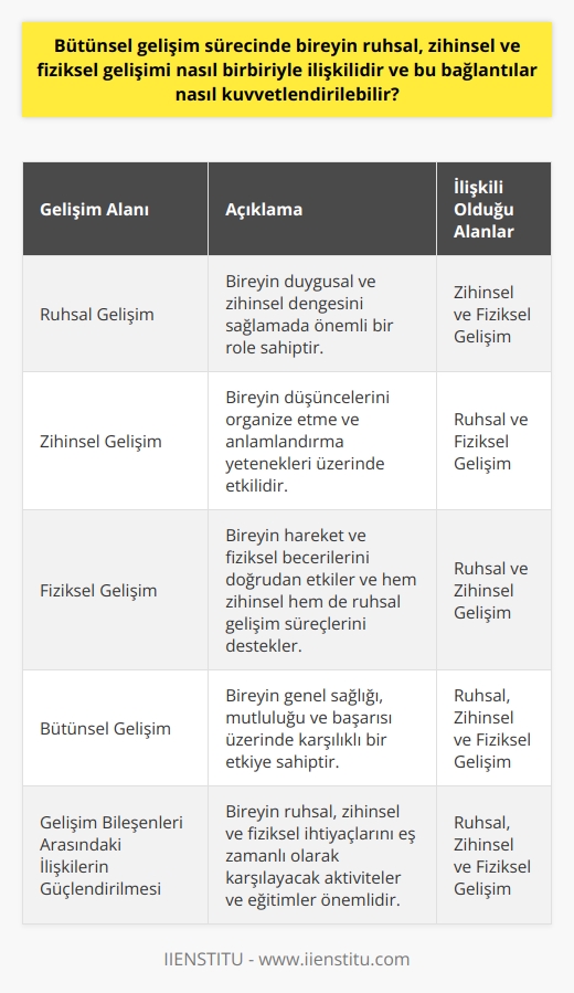Bütünsel Gelişimin Bileşenleri ve İlişkileri   Bütünsel gelişim, bir bireyin ruhsal, zihinsel ve fiziksel gelişimini bir bütün olarak ele alır. Ruhsal gelişim, bireyin duygusal ve zihinsel dengesini sağlamada önemli bir role sahipken; zihinsel gelişim, bireyin düşüncelerini organize etme ve anlamlandırma yetenekleri üzerinde etkilidir. Fiziksel gelişim ise bireyin hareket ve fiziksel becerilerini doğrudan etkiler ve hem zihinsel hem de ruhsal gelişim süreçlerini destekler.  Bu üç gelişim alanı, bireyin genel sağlığı, mutluluğu ve başarısı üzerinde karşılıklı bir etkiye sahiptir. Örneğin, sağlıklı bir fiziksel gelişim, zihinsel ve ruhsal gelişimi olumlu bir şekilde etkileyebilir. Aynı şekilde, zihinsel gelişim de ruhsal ve fiziksel sağlığı olumlu olarak etkiler.  Gelişimin Bileşenleri Arasındaki İlişkilerin Güçlendirilmesi  Bileşenler arasındaki ilişkileri güçlendirmek için, bireyin ruhsal, zihinsel ve fiziksel ihtiyaçlarını eş zamanlı olarak karşılayacak aktiviteler ve eğitimler önemlidir. Bireyin bu üç gelişim alanının birbirini destekleyecek şekilde denge içinde olduğu bir eğitim ortamı sağlanmalıdır.   Özellikle belli bir alanda ilerlemek isteyen bireyler için, o alanda kazanılan deneyimler ve bilgilerin diğer alanlarda da kullanılabilmesi ve entegrasyonu önemlidir. Örneğin, bir bireyin zihinsel gelişimi için spor aktiviteleri veya sanatsal etkinlikler önerilebilir. Bu aktiviteler, bireysel problem çözme ve takım çalışması becerilerinin gelişimine katkıda bulunabilir.  Özel okullar ve koçluk programları, bu bileşenler arasındaki ilişkiyi güçlendirmeye yardımcı olacak kapsamlı ve dengeli bir program sunabilir. Bu tür programlar, bireyin bütünsel gelişimini hedefler ve potansiyelini en üst düzeyde kullanmasını sağlar. Sonuçta, bu yaklaşım, bireyin dengeli, mutlu, sorumlu ve başarılı olmasına yöneliktir.
