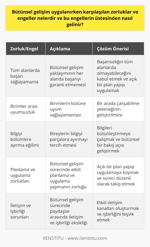 Bütünsel gelişim uygulanırken karşılaşılan zorluklar ve engeller oldukça çeşitlidir. Öncelikle, bu yaklaşımın tüm alanlarda başarıyı sağlamayacağını unutmamak önemlidir. Başarısızlık durumunda, bütünsel gelişim sürecinde olduğu kadar, başarısızlık kavramının tüm alanlarda başarısızlıkla sonuçlanabileceği unutulmamalıdır. Bu tür zorlukları ve engelleri aşmanın yolu ise açık bir plan yapmak ve bu planı uygulamaya koymaktan geçer.  Bütünsel gelişim uygulanırken, ayrıca her birimsel unsurun bir bütün oluşturacak şekilde uyumlu bir çalışma içinde olması gerektiği unutulmamalıdır. Birimlerin bütüne uyum sağlamaması durumunda, bu durum bütünsel gelişimin engellerinden biri olabilir. Bu tür durumları aşmanın yolu ise bir arada çalışabilme yeteneğinin geliştirilmesinden geçer.   Bütünsel gelişimin bir diğer zorluğu ise, bireylerin genellikle bilgiyi bölümlere ayırmayı tercih etmeleridir. Ancak, bu durumun aşılabilmesi için bireylerin bilgiyi bölümlere ayırma yerine bilgileri bütünleştirmeye çalışmaları gerekmektedir. Bu durumu aşmanın yolu ise, parça parça bilgileri bir araya getirerek bütünsel bir bakış açısının geliştirilmesinden geçer.   Sonuç olarak, bütünsel gelişim uygulanırken karşılaşılan zorluklar ve engellerin üstesinden gelmek, açık bir plan yapıp uygulamaya koymak, birlikte çalışabilme yeteneğini geliştirmek ve bilgileri bütünleştirme yeteneğinin geliştirilmesi ile mümkün olabilir. Bu unsurlar dikkate alındığında, bütünsel gelişim sürecinin daha başarılı bir şekilde yürütülebileceği söylenebilir.