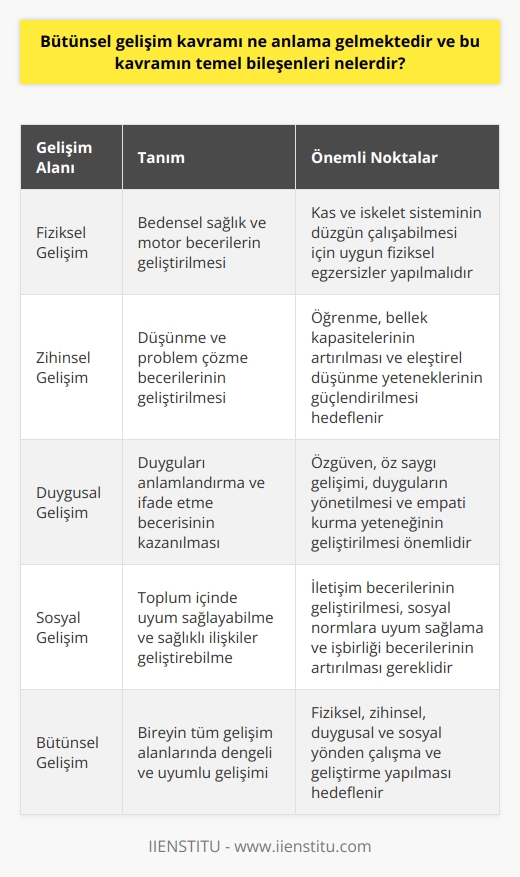 Bütünsel Gelişim Tanımı  Bütünsel gelişim kavramı, bireyin fiziksel, zihinsel, duygusal ve sosyal yönden dengeli bir şekilde gelişimini ifade eder. Bu kavram, insanın yaşamının her alanında uyumlu ve sağlıklı bir gelişim süreci geçirmesi gerektiğini vurgular.   Temel Bileşenler  Bütünsel gelişimin sağlanabilmesi için dört temel bileşenin üzerinde durulması önemlidir. Bu bileşenler fiziksel, zihinsel, duygusal ve sosyal gelişimdir.  1. Fiziksel Gelişim Fiziksel gelişim, bedensel sağlık ve motor becerilerin geliştirilmesi ile ilgilidir. Özellikle çocukluk döneminde, kas ve iskelet sisteminin düzgün çalışabilmesini sağlamak için uygun fiziksel egzersizlerin yapılması önem taşır.  2. Zihinsel Gelişim Zihinsel gelişim, bireyin düşünme ve problem çözme becerilerini geliştirmesi anlamına gelir. Bu süreçte, öğrenme ve bellek kapasitelerinin artırılması ve eleştirel düşünme yeteneklerinin güçlendirilmesi hedeflenir.  3. Duygusal Gelişim Duygusal gelişim, bireyin duygularını anlamlandırma ve ifade etme becerisini kazanmasıdır. Bu süreçte, özgüven ve öz saygının geliştirilmesi, duyguların yönetilmesi ve empati kurma yeteneğinin geliştirilmesi önemlidir.  4. Sosyal Gelişim Sosyal gelişim, bireyin toplum içinde uyum sağlayabilmesi ve başkalarıyla etkileşim kurarak sağlıklı ilişkiler geliştirebilmesi ile ilgilidir. Bu noktada, iletişim becerilerinin geliştirilmesi, sosyal normlara uyum sağlaması ve işbirliği becerilerinin artırılması önem taşır.  Sonuç olarak, bütünsel gelişim kavramı, insanın yaşamının her alanında sağlıklı, dengeli ve uyumlu gelişimi hedefleyen bir yaklaşımı ifade eder. Bu hedefe ulaşmak için, fiziksel, zihinsel, duygusal ve sosyal yönden çalışma ve geliştirme yapılması gereklidir.