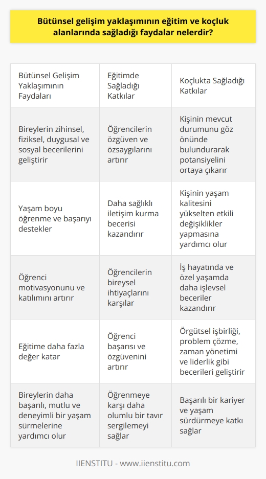 Bütünsel Gelişim Yaklaşımının Eğitimdeki Faydaları  Bütünsel gelişim yaklaşımı, eğitim ve koçluk alanlarında pek çok fayda sağlamaktadır. Öncelikle, bu yaklaşım öğrencilerin ve danışanların bütün yönleriyle gelişimini hedefler. Dolayısıyla, bireylerin zihinsel, fiziksel, duygusal ve sosyal becerilerini geliştirmelerine olanak tanır. Bu da, yaşam boyu öğrenme ve başarıyı destekler.  Eğitimde Öğretmen ve Öğrenci İlişkisi  Bütünsel gelişim yaklaşımı kullanılarak eğitim veren öğretmenler, öğrencileri sadece akademik başarıları açısından değil, duygusal ve sosyal açıdan da anlama eğilimindedirler. Böylece, öğrencilerin özgüven ve özsaygılarını artırır ve daha sağlıklı iletişim kurma becerisi kazandırır.  Öğrenci Motivasyonu ve Katılımı  Bütünsel gelişim yaklaşımı, öğrenci motivasyonunu ve katılımını artırarak, eğitime daha fazla değer katmakta ve öğrencilerin bireysel ihtiyaçlarını karşılamaktadır. Böylelikle öğrenci başarısı ve özgüveni artarken, öğrenmeye karşı daha olumlu bir tavır sergileyerek daha başarılı bir eğitim süreci yaşarlar.  Koçlukta Bireyin Yaşam Kalitesini Artırma  Bütünsel gelişim yaklaşımı ile yapılan koçluk çalışmalarında, bireyin mevcut durumunu göz önünde bulundurarak, potansiyelini ortaya çıkaracak stratejiler belirlenir. Bu sayede kişi, kendi özgüvenini ve başarılarını artırarak, yaşam kalitesini yükselten etkili değişiklikler yapabilir.  İşlevsel Beceriler Kazandırma  Kişisel ve profesyonel gelişim sağlamaya yönelik olan bütünsel koçluk sayesinde, bireyler iş hayatında ve özel yaşamlarında daha işlevsel becerilere sahip olurlar. Örgütsel işbirliği, problem çözme, zaman yönetimi, ve liderlik gibi beceriler geliştirilerek, başarılı bir kariyer ve yaşam sürdürülebilir hale gelir.  Sonuç olarak, bütünsel gelişim yaklaşımının eğitim ve koçluk alanlarında sağladığı faydalar, bireylerin daha başarılı, mutlu ve deneyimli bir yaşam sürdürmelerine yardımcı olur. Bu yaklaşım, her bireyin kendi potansiyelini keşfetmesine ve yaşam kalitesini artırmasına imkan tanıyarak, sürekli başarıya ulaşmalarına katkı sağlar.