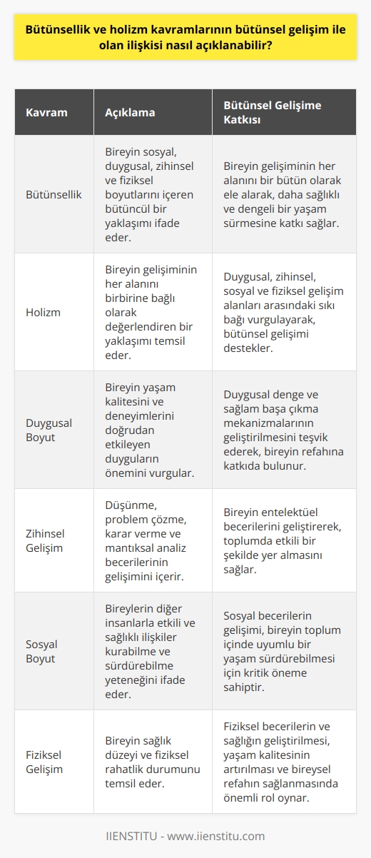 Bütünsellik ve Holizm Kavramları  Bütünsellik ve holizm kavramları, bireyin sosyal, duygusal, zihinsel ve fiziksel boyutlarını içeren bütünsel gelişim yaklaşımını   kte kullanılır. Bu kavramlar, bireyin gelişiminin her alanını bir bütün olarak ele alarak, daha sağlıklı ve dengeli bir yaşam sürmesine katkı sağlamaktadır.  Bütünsel Gelişim ve İlişkileri  Bütünsel ve holistik kavramları, bireyin gelişiminin her alanını birbirine bağlı olarak değerlendiren bir yaklaşımı ifade eder. Bu süreçte, bireyin duygusal, zihinsel, sosyal ve fiziksel gelişim alanları arasında sıkı bir bağ bulunmaktadır. Dolayısıyla, bütünsel gelişim anlayışı, bu alanların her birini birleştirerek değerlendirmeyi esas alır.  Duygusal Boyut ve Bütünsellik  Bütünsel gelişim sürecinde, bireyin duygusal boyutuna verilen önem büyüktür. Duygular, bireyin yaşam kalitesini ve yaşam deneyimlerini doğrudan etkileyen önemli bir unsurdur. Bireysel refah için, duygusal denge ve sağlam başa çıkma mekanizmalarının geliştirilmesi esastır.  Zihinsel Gelişim ve Holizm  Holizm kavramı, zihinsel gelişimi ve entelektüel becerileri desteklemeye önemli bir katkı sunar. Bireyin düşünme, problem çözme, karar verme ve mantıksal analiz becerilerinin gelişimi, holistik bir yaklaşımla teşvik edilir. Zihinsel gelişim, bireyin toplumda etkili bir şekilde yer almasını sağlar.  Sosyal Boyut ve Bağlantılar  Bütünsel gelişimin sosyal boyutu, bireylerin diğer insanlarla etkili ve sağlıklı bir şekilde ilişki kurabilme ve sürdürebilme yeteneğine işaret eder. Sosyal becerilerin gelişimi, bireyin toplum içinde uyumlu bir yaşam sürdürebilmesi için kritik öneme sahiptir.  Fiziksel Gelişim ve Dengesi  Bütünsel gelişimin fiziksel boyutu ise, bireyin sağlık düzeyi ve fiziksel rahatlık durumunu ifade eder. Fiziksel becerilerin ve   , yaşam kalitesinin artırılması ve bireysel refahın sağlanmasında büyük rol oynar.  Sonuç olarak, bütünsellik ve holizm kavramları, bütünsel gelişim ile olan ilişkisini, bireyin yaşamının her alanının entegre bir şekilde ele alınarak, daha dengeli ve sağlıklı bir yaşam sürmesine katkı sağlamak amacıyla ortaya koyar. Bu nedenle, bütünsel gelişim anlayışı, bireyin yaşamının tüm yönlerini göz önünde bulunduran ve birbirini tamamlayan bir yaklaşımı benimser.