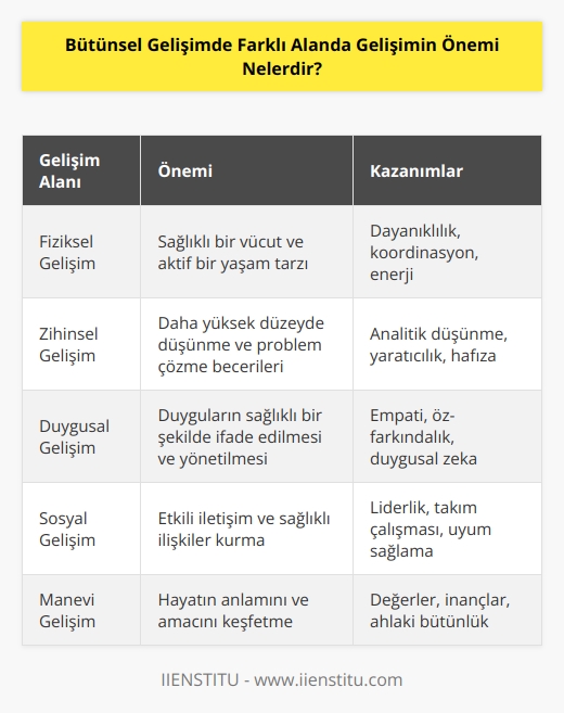 Bütünsel gelişim, bir bireyin her alanda gelişimini sağlamak için tasarlanmış bir yaklaşımdır. Farklı alanlarda gelişimin önemi, kişinin sağlıklı bir yaşam sürdürmesine ve daha iyi bir kariyer yapmasına yardımcı olmasıdır. Farklı alanlarda gelişim, kişinin fiziksel, zihinsel, duygusal, sosyal ve diğer alanlarda daha güçlü ve başarılı olmasını sağlar. Farklı alanlarda gelişim, kişinin daha yüksek düzeyde düşünme yeteneği, problem çözme yeteneği, karar alma ve   sini sağlar. Ayrıca, kişinin hedeflerine ulaşmasını kolaylaştıracak ve sağlıklı bir çevre oluşturmasını sağlayacak birçok farklı beceri ve özellik kazanmasını destekler.