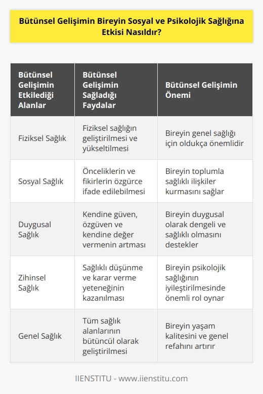 Bütünsel gelişim, kişinin sosyal ve psikolojik sağlığını olumlu yönde etkileyebilir. Bütünsel gelişim, kişinin fiziksel, sosyal, duygusal ve zihinsel gelişimini destekleyerek kişinin fiziksel sağlığını geliştirmesini ve yükselmesini sağlamaktadır. Bütünsel gelişim, kişinin önceliklerini ve fikirlerini özgürce ifade edebilme yeteneğini geliştirerek kişinin sosyal sağlığını iyileştirebilir. Ayrıca, kişinin kendine güveni, özgüveni ve kendine değer vermesi de bütünsel gelişim sayesinde artmaktadır. Bütünsel gelişim, kişinin zihinsel durumunu düzelterek ve ona sağlıklı düşünme ve karar verme yeteneği kazandırarak, kişinin psikolojik sağlığını iyileştirebilir.