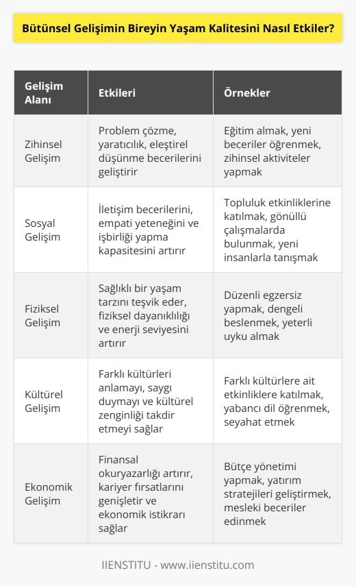 Bütünsel gelişim, kişinin zihinsel, sosyal, fiziksel, kültürel, ekonomik ve çevresel alanlardaki gelişimini sağlamaya yönelik bir yaklaşımdır. Bireyin yaşam kalitesini etkileyen bu alanlar arasındaki etkileşim, kişinin hayatının çeşitli alanlarının daha verimli ve anlamlı bir şekilde birbirine bağlanmasını sağlar.  Bütünsel gelişim, kişinin fiziksel olarak kendisini geliştirmesini sağlamakla kalmaz; aynı zamanda sosyal ilişkilerinin, kültürünün, ekonomik durumunun ve çevresinin kalitesini de artırabilir. Örneğin, eğitim almak ve çeşitli beceriler öğrenmek kişinin ekonomik durumunu ve sosyal ilişkilerini geliştirebilir. Aynı zamanda, kişinin çevresindeki çevresel koşulların geliştirilmesi, yaşam kalitesini de arttırabilir.  Bütünsel gelişimin bireyin yaşam kalitesini etkileyen bir diğer önemli etkeni, kişinin sahip olduğu motivasyon ve güdülerdir. Kişinin yaşam kalitesini arttırmak için öncelikli olarak sahip olduğu hedefleri ve hayalleri gerçekleştirmesi gerekir. Bu hedefleri gerçekleştirmek için gereken çabaların, güdülerin ve motivasyonun sağlanması da bütünsel gelişimin bir parçasıdır.