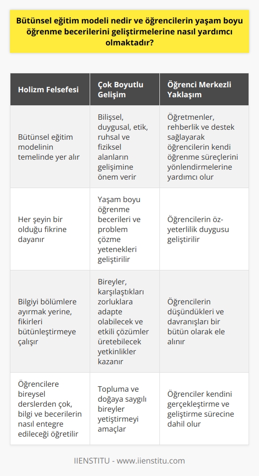 Bütünsel Eğitim Modeli ve Yaşam Boyu Öğrenme Becerilerinin Geliştirilmesine Katkısı  Bütünsel eğitim modeli, öğrencilerin bilişsel, duygusal, ruhsal, fiziksel ve sosyal-ahlaki boyutlarının bir arada geliştirilmesine odaklanan eğitim yaklaşımıdır. Bu modelde, öğrencilerin yaşam boyu öğrenme becerilerini geliştirmelerine nasıl yardımcı olunmaktadır?  Holizm Felsefesi ve Bütünsel Eğitim  Bütünsel eğitim modelinin temelinde holizm felsefesi yer almaktadır. Holizm, her şeyin bir olduğu fikrine dayanmaktadır ve bireylerin bilgiyi bölümlere ayırmak yerine, fikirleri bütünleştirmeye çalıştıkları bir yaklaşımı benimser. Bu nedenle, bütünsel eğitimde öğrencilere bireysel derslerden çok, bilgi ve becerilerin nasıl entegre edileceği öğretilir.  Eğitimin Çok Boyutlu Gelişimine Katkısı  Bütünsel eğitim, öğrencilerin sadece bilişsel alandaki gelişimine değil, aynı zamanda duygusal, etik, ruhsal ve fiziksel alanlardaki gelişimine de büyük önem verir. Bu sayede, öğrencilerin yaşam boyu öğrenme becerileri ve problem çözme yetenekleri geliştirilir. Bireyler, karşılaştıkları zorluklara adapte olabilecek ve etkili çözümler üretebilecek yetkinlikler kazanırlar.  Öğrenci Merkezli Yaklaşım ve Rehberlik  Bütünsel eğitim modeli, öğrenci merkezli bir yaklaşıma sahiptir. Öğretmenler, rehberlik ve destek sağlayarak öğrencilerin kendi öğrenme süreçlerini yönlendirmelerine yardımcı olurlar. Bu sayede, öğrencilerin yaşam boyu öğrenme becerileri ve öz-yeterlilik duygusu geliştirilir.  Topluma ve Doğaya saygılı Bireyler Yetiştirme  Bütünsel eğitim modeli, öğrencilere   larını ve doğaya saygıyı da öğretmeyi amaçlar. Bu sayede, yaşam boyu öğrenme becerilerinin yanı sıra, dengeli ve sağlıklı bir yaşam sürdürebilecek, topluma ve doğaya değer katan bireyler yetiştirilmesi hedeflenir.  Sonuç olarak, bütünsel eğitim modeli, öğrencilere yaşam boyu öğrenme becerilerini kazandırmak için kapsamlı ve dengeli bir yaklaşım sunmaktadır. Bu sayede öğrenciler, düşündülerinin ve davranışlarının bir bütün olarak ele alındığı, kendini gerçekleştirme ve geliştirme sürecine dahil olmaktadırlar. Böylece, bu eğitim modeli öğrencilerin yaşam boyu öğrenme becerilerini geliştirmelerini sağlayarak, onları yaşamın her alanında başarılı ve mutlu bireyler olarak yetiştirmeye katkıda bulunur.