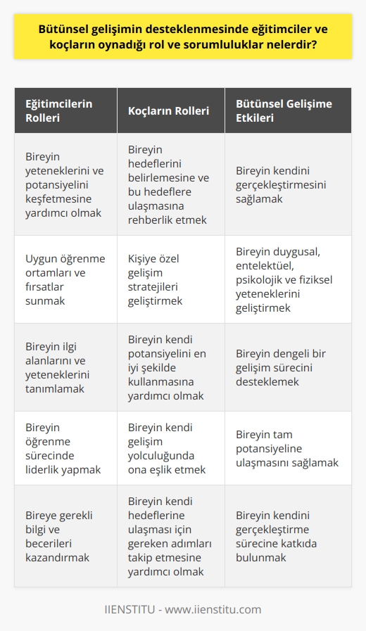 Eğitimcilerin ve koçların bütünsel gelişimdeki rolü ve sorumlulukları, bir bireyin farklı boyutlardaki gelişimini destekleme ve kişinin bütüncül yeteneklerini ortaya çıkarmakla ilgilidir. Bütünsel gelişim, bireyin duygusal, entelektüel, psikolojik ve fiziksel yeteneklerini geliştirmeyi hedefler. Bu nedenle, eğitimciler ve koçların, bireyin tüm bu yeteneklerini eş zamanlı ve dengeli bir şekilde geliştirmesine yardımcı olacak stratejiler uygulamaları gerekmektedir.  Eğitimciler ve koçlar, bütünsel gelişim sürecinde liderlik rolünü üstlenirler. Bireyin kendini gerçekleştirmesi için gerekli bilgi ve becerileri kazandırmayı amaçlarlar. Dolayısıyla, onların görevi, her öğrencinin veya katılımcının kendi yeteneklerini ve potansiyelini tanımasını ve bu potansiyeli en iyi şekilde kullanmasını sağlamaktır. Bu, bireyin mevcut yeteneklerini ve ilgi alanlarını tanımlamayı, bu yetenekleri ve ilgileri geliştirmek için uygun çevre ve fırsatları sağlamayı gerektirir.  Ayrıca, eğitimciler ve koçlar, bütünsel gelişim sürecinde rehberlik ederler. Bireylerin kendi hedeflerini tanımlamalarına, bu hedeflere ulaşma stratejilerini tasarlamalarına ve bu hedeflere ulaşmaları için gereken adımları takip etmelerine yardımcı olurlar. Her bireyin kendine özgü bir gelişim yolculuğu olduğunu kabul ederek, eğitimciler ve koçlar kişiye özel yöntemler geliştirirler.  Sonuç olarak, eğitimcilerin ve koçların bütünsel gelişimdeki rolü ve sorumlulukları, bireyin tam potansiyeline ulaşmasını sağlamaktır. Bu, hem bireyin kendi yeteneklerini ve ilgi alanlarını keşfetme ve geliştirme sürecini destekleyen bir rehberlik rolü, hem de bireyin bu yetenek ve ilgilerini en iyi şekilde kullanmasını sağlayan bir liderlik rolüdür. Bireyin her yönüyle gelişimine katkıda bulunan eğitim ve koçluk uygulamaları, bireyin kendini gerçekleştirme sürecine önemli bir katkı sağlar.