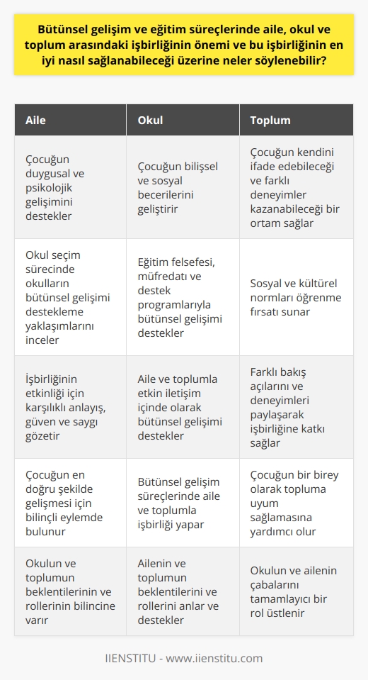 Bütünsel gelişim ve eğitim süreçlerinde, aile, okul ve toplum arasındaki işbirliği oldukça önemlidir. Bu üçlü yapı, çocukların sağlıklı bir şekilde gelişmesine katkı sağlamaktadır. Her bir unsurun birbirini tamamlayıcı bir role sahip olduğu bu yapıda, eğitim kurumu çocuğun bilişsel ve sosyal becerilerini geliştirirken, aile duygusal ve psikolojik gelişimi destekler. Toplum ise çocuğun kendisini bir birey olarak ifade edebileceği, sosyal ve kültürel normları öğrenebileceği ve farklı deneyimler kazanabileceği bir ortam sağlar.  Bu işbirliğinin en iyi şekilde sağlanabilmesi için, aile, okul ve toplumun çocuğun gelişim süreçleri hakkında etkin bir şekilde iletişim içinde olması gerekmektedir. Ailenin, okulun ve toplumun beklentilerinin ve rollerinin bilincine varılması, her bir unsurun bütünsel gelişimi destekleme çabalarını daha etkili hâle getirebilir. Bunun yanı sıra, özellikle okul seçim sürecinde, okulların bütünsel gelişimi destekleme konusundaki yaklaşımlarının aileler tarafından iyi anlaşılması önemlidir. Aileler, çocuklarının hangi okula devam edeceği kararını verirken, okulların bu konudaki eğitim felsefesini, müfredatını ve destek programlarını iyice incelemelidir.   İşbirliğinin etkinliğini artırmak için karşılıklı anlayış, güven ve saygı gözetilmelidir. Bu unsurların var olmaması, işbirliğinin zayıflamasına ve bütünsel gelişim süreçlerine olumsuz etki yapabilir. Her bir unsurun farklı bakış açılarını ve deneyimlerini değerlendirmek, işbirliğinin çocuğun bütünsel gelişimine olan katkısını en üst düzeye çıkarabilir.  Sonuç olarak, aile, okul ve toplum arasındaki işbirliği, bütünsel gelişim ve eğitim süreçlerinde kritik bir rol oynamaktadır ve bu işbirliği, çocuğun en doğru şekilde gelişmesi için her bir unsurun bilinçli bir şekilde eyleme geçmesini gerektirir.