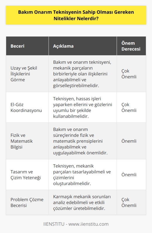 Bakım ve onarım teknisyeninin uzay ve şekil ilişkilerini görme becerisine sahip olmaları gerekir. Mekanik sistemler arasındaki ilişkileri anlayabilmeli, gözlerini ve ellerini eşgüdüm içinde kullanma becerisi göstermelidir. Fizik ve matematik alanlarına ilgili olmalı,    becerisine sahip olmalı ve tasarım ve çizim yeteneği gelişmiş olması gerekir.