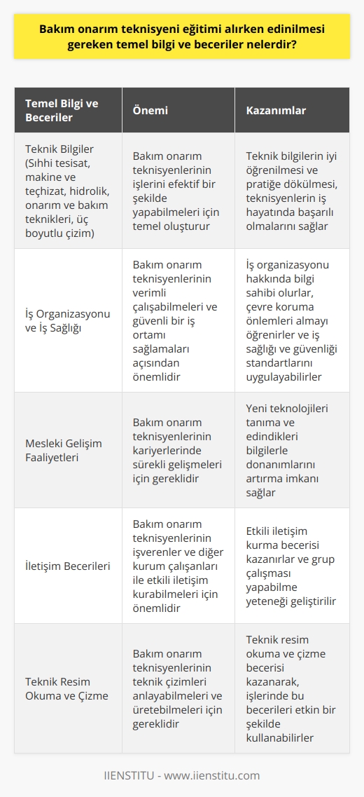 Bakım Onarım Teknisyenlerinin Edinmesi Gereken Temel Bilgi ve Beceriler  Bakım onarım teknisyenleri, kapsamlı bir eğitim sürecinden geçerek iş dünyasına hazır hale gelirler. Bu süreçte edinilmesi gereken temel bilgi ve becerilere değineceğiz.  Teknik Bilgiler  Bakım onarım teknisyeni eğitimi kapsamında öğrencilere temel teknik bilgiler aktarılır. Bu bilgiler arasında sıhhi tesisat, makine ve teçhizat, hidrolik, onarım teknikleri, bakım teknikleri ve üç boyutlu çizim gibi konular bulunur. Bu konuların iyi öğrenilmesi ve pratiğe dökülmesi, teknisyenlerin iş hayatında başarılı olmalarını sağlar.  İş Organizasyonu ve İş Sağlığı  Bakım onarım teknisyenlerinin, iş organizasyonu yapabilmeleri ve iş sağlığı ve güvenliğine dikkat etmeleri çok önemlidir. Bu nedenle eğitimi süresince, iş organizasyonu hakkında bilgi verilir ve çevre koruma önlemleri almayı öğrenirler. Ayrıca iş sağlığı ve güvenliği ile ilgili mevzuat ve uygulamaları öğrenerek, çalışma ortamında uyulması gereken standartlar hakkında bilgi sahibi olurlar.  Mesleki Gelişim Faaliyetleri  Bakım onarım teknisyenlerinin kariyerinde sürekli gelişmeleri gerekmektedir. Bu yüzden eğitim aşamasında öğrencilere, mesleki gelişim faaliyetlerine katılma imkanları sunulur. Bu faaliyetler, yeni teknolojileri tanımalarına ve edindikleri bilgilerle donanımlarını artırmalarına olanak sağlar.  İletişim Becerileri  İyi bir bakım onarım teknisyeni olabilmek için, işveren ve diğer kurum çalışanları ile iletişim becerilerine sahip olmak gerekir. Bu nedenle eğitim sürecinde öğrencilere iletişim becerileri konusunda eğitimler verilir ve grup çalışması üzerinden etkili iletişim kurmayı öğrenirler.  Sonuç olarak, bakım onarım teknisyeni eğitimi sırasında edinilmesi gereken temel bilgi ve beceriler, teknik bilgilerin yanı sıra iş organizasyonu, iş sağlığı ve güvenliği, mesleki gelişim faaliyetleri ve iletişim becerileri olarak öne çıkmaktadır. Bu beceri ve bilgilerin eksiksiz bir şekilde kazanılması, teknisyenlerin iş dünyasında başarılı olmalarını sağlayacaktır.