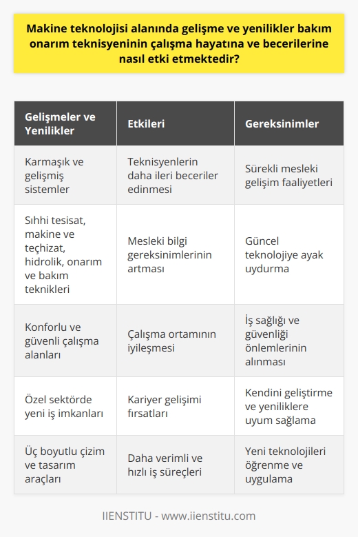 Makine Teknolojisi ve Bakım Onarım Teknisyenlerine Etkisi  Makine teknolojisi alanındaki gelişmeler ve yenilikler, bakım onarım teknisyenlerinin çalışma hayatına ve becerilerine önemli ölçüde etki etmektedir. Bu gelişmeler sayesinde teknisyenler, daha karmaşık ve gelişmiş sistemlerle çalışma becerisine sahip olmak zorundadır.  Eğitim ve Mesleki Bilgi Gereksinimleri  Gelişen teknoloji ile birlikte, bakım onarım teknisyeni olabilmek için   de de değişim söz konusudur. Sıhhi tesisat, makine ve teçhizat, hidrolik, onarım teknikleri, bakım teknikleri ve üç boyutlu çizim gibi alanlarda mesleki bilgiler gerekmektedir. Sürekli güncellenen ve gelişen teknolojiye ayak uydurabilmek için, teknisyenlerin mesleki gelişim faaliyetlerine devam etmeleri ve yeni beceriler edinmeleri gerekmektedir.  Çalışma Ortamının Değişimi  Makine teknolojisinin yenilikleri, bakım onarım teknisyenlerinin çalışma ortamında da değişikliklere neden olmaktadır. Önceleri daha gürültülü ve tozlu ortamlarda çalışan teknisyenler artık, daha konforlu ve güvenli çalışma alanlarında görevlerini yerine getirebilirler.  İş Sağlığı ve Güvenliği  Gelişen teknoloji ile beraber makine teknolojisi alanında çalışan bakım onarım teknisyenleri, iş sağlığı ve güvenliğine daha fazla dikkat etmek zorunda kalmaktadır. İş organizasyonu yapmak ve çevre koruma önlemleri almak gibi önemli görevleri üstlenmektedirler.  Kariyer Gelişimi ve İş Olanakları  Makine teknolojisi alanında gelişen iş imkanları sayesinde, teknisyenler, özel sektörde bakım şefi, kalite kontrol şefi, atölye şefi ve bölüm şefi gibi unvanlarda çalışma fırsatı bulabilmektedirler. Bu anlamda, sektörde daha hızlı kariyer basamaklarını tırmanmak isteyen teknisyenlerin sürekli kendini geliştirmesi ve yeniliklere ayak uydurması önemlidir.  Sonuç olarak, makine teknolojisi alanındaki gelişmeler ve yenilikler, bakım onarım teknisyenlerinin çalışma hayatına ve becerilerine direkt olarak etki etmektedir. Teknolojiye uyum sağlayabilen ve mesleki gelişimlerini sürekli olarak devam ettiren teknisyenler, sektörde daha başarılı olabilir ve kariyerlerinde ilerleyebilirler.