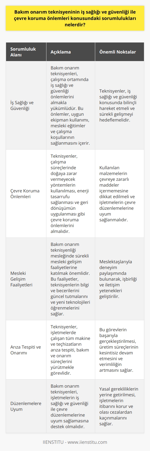 Bakım Onarım Teknisyenlerinin Sorumlulukları  İş Sağlığı ve Güvenliği Başlıca Sorumluluk  Bakım onarım teknisyenleri, işletmelerde çalışan tüm makine ve teçhizatların arıza tespiti, bakım ve onarım süreçlerini yürütmekle görevlidir. Bu görevlerin başarıyla gerçekleştirilmesi için, iş sağlığı ve güvenliği konusunda da sorumlulukları vardır. İş sağlığı ve güvenliği, çalışma ortamında alınması gereken önlemler ve uygulanması zorunlu düzenlemelerdir. Teknisyenler, uygun ekipman kullanımı, mesleki eğitimler ve çalışma koşullarının sağlanması konularında bilinçli hareket etmeli ve sürekli gelişmeyi hedeflemelidir.  Çevre Koruma Önlemleri Almak  Bakım onarım teknisyenlerinin bir diğer önemli sorumluluğu ise çevre koruma önlemlerinin alınmasıdır. Çalışma süreçlerinde doğaya zarar vermeyecek yöntemlerin kullanılması, enerji tasarrufu sağlanması ve   nin uygulanması gibi konular bu sorumluluk kapsamında yer almaktadır. Teknisyenler, kullandıkları malzemelerin çevreye zararlı maddeler içermemesine dikkat etmelidir ve işletmelerin çevre düzenlemelerine uyum sağlamalarına destek olmalıdır.  Mesleki Gelişim Faaliyetleri  Bakım onarım teknisyenliği mesleğinde sürekli mesleki gelişim faaliyetlerine katılma önemli bir sorumluluktur. Bu faaliyetler, teknisyenlerin sahip oldukları bilgi ve becerilerini güncel tutmalarını, yeni teknolojileri ve yöntemleri öğrenmelerini sağlar. Ayrıca, meslektaşlarıyla deneyim paylaşımında bulunarak, işbirliği ve iletişim yeteneklerini geliştirmelerine yardımcı olur.  Sonuç  Bakım onarım teknisyenlerinin iş sağlığı ve güvenliği ile çevre koruma önlemleri konusundaki sorumlulukları; çalışma ortamlarında uygun ekipman kullanımı, enerji tasarrufu “İş sağlığı ve güvenliğine ilişkin faaliyetleri uygulama gibi önemli görevleri de üstlenirler. Sürekli mesleki gelişim faaliyetlerine katılarak, alanlarındaki yenilikleri öğrenebilir ve işbirliği becerilerini geliştirebilir.