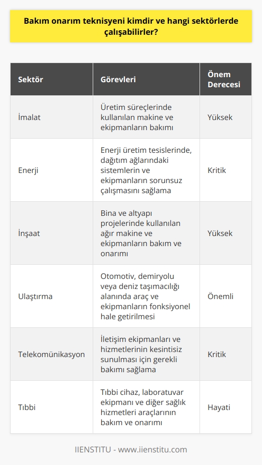 Bakım Onarım Teknisyeni Tanımı  Bakım onarım teknisyeni, genellikle endüstriyel ya da ticari işletmelerde çeşitli makine ve ekipmanların düzgün çalışması için gerekli bakım ve onarım işlemleri gerçekleştiren uzmanlaşmış bir teknik elemandır. Bu teknisyenler, eğitim v  na katılarak sektörel ve teknik bilgi birikimine sahip olurlar.  Çalışabilecekleri Sektörler  İlk olarak, bakım onarım teknisyenleri imalat sektöründe faaliyet gösterebilirler. Bu alanda çalışanlar, üretim süreçlerinde kullanılan makine ve ekipmanların bakımından sorumludur. İkincisi, enerji sektöründe istihdam edilebilirler. Enerji üretim tesislerinde, dağıtım ağlarındaki sistemlerin ve ekipmanların sorunsuz çalışmasını sağlamak adına önemli görevler üstlenirler.  Üçüncü olarak, inşaat sektöründe görevlendirilebilirler. Bina ve altyapı projelerinde kullanılan ağır makine ve ekipmanların bakım ve onarımını sağlarlar. Dördüncü olarak, ulaştırma sektörü de bakım onarım teknisyenlerine fırsatlar sunar. Örneğin, otomotiv, demiryolu veya deniz taşımacılığı alanında çalışarak araç ve ekipmanların fonksiyonel hale getirilmesinde görev alabilirler.  Beşinci olarak, telekomünikasyon sektöründe istihdam edilebilirler. Bu sektördeki bakım onarım teknisyenleri, iletişim ekipmanları ve hizmetlerinin kesintisiz sunulması için gerekli bakımı sağlarlar. Altıncı olarak, tıbbi sektörde de çalışabilirler. Tıbbi cihaz, laboratuvar ekipmanı ve diğer sağlık hizmetleri araçlarının bakım ve onarımını sağlayarak hastanelerin ve özel kliniklerin sürekli çalışmasına katkıda bulunurlar.  Sonuç olarak, bakım onarım teknisyenleri, farklı endüstrilerde ve sektörlerde çalışarak, işletmelerin ve organizasyonların sürekli ve verimli bir şekilde faaliyet göstermesine olanak tanıyan önemli bir işleve sahiptirler. Uygun eğitim ve deneyim ile bu teknisyenler, üretim ve hizmet kalitesi için kritik öneme sahip olan bakım ve onarım ihtiyaçlarını karşılayarak, sektörlerin gelişimine ve sürdürülebilirliğine önemli katkılar sağlarlar.