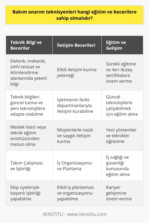 Teknik Bilgi ve Beceriler  Bakım onarım teknisyenleri, genellikle meslek lisesi veya teknik eğitim enstitüsü gibi eğitim kurumlarından sağlam bir teknik temel bilgi ve beceri setiyle mezun olmalıdırlar. Bu teknik bilgiler arasında elektrik, mekanik, sıhhi tesisat ve iklimlendirme alanlarında yeterli düzeyde bilgi sahibi olmak önemlidir. Teknisyenler, bu konulardaki bilgilerini sürekli güncel tutmalı ve yeni teknolojilere adapte olabilmelidirler.  İyi İletişim Becerileri  İşletmelerin farklı departmanları ile iletişime geçen teknisyenler,   ne sahip olmalıdırlar. Ayrıca, müşterilerle doğrudan iletişim kurarken nazik ve saygılı bir tutum sergilemeleri de işlerinin daha başarılı ve sorunsuz yürümesine yardımcı olacaktır.  Sürekli Eğitim ve Gelişim  Bakım onarım teknisyenleri, kariyerlerinde sürekli gelişmeye, ileri düzey eğitimlere ve sertifikalara önem göstermelidir. Bu eğitimler, teknisyenlerin güncel teknolojilerle çalışabilmesini, yeni yöntemler ve teknikler öğrenmesini sağlar. Ayrıca, iş sağlığı ve güvenliği konusundaki eğitimler de teknisyenlerin işlerini daha güvenli ve verimli bir şekilde gerçekleştirmelerine katkı sağlar.  Takım Çalışması ve İşbirliği  Bakım onarım teknisyenlerinin, ekip üyeleriyle başarıyla işbirliği yaparak takım çalışmasına uyum sağlamaları, iş süreçlerinde sorunsuz ve verimli çalışmalarını sağlayacaktır. Bu nedenle takım çalışması ve işbirliği becerilerine önem vermelidirler.  İş Organizasyonu ve Planlama  Etkili    ve iş organizasyonu, teknisyenlerin işlerini zamanında ve etkin bir şekilde tamamlamalarına ve müşteri memnuniyetini artırmaya yardımcı olur. Bu yüzden teknisyenler, iş planlaması ve organizasyonu konusunda kendilerini geliştirmelidir.  Sonuç olarak, bakım onarım teknisyenleri, teknik bilgi ve becerilere, iyi iletişim ve takım çalışma yeteneklerine sahip olmanın yanı sıra, sürekli eğitim ve gelişime önem veren, iş organizasyonu ve planlaması yapabilen profesyoneller olmalıdır. Bu becerilerle donanmış teknisyenlerin, başarılı kariyerler ve müşteri memnuniyeti yaratma ihtimali daha yüksektir.