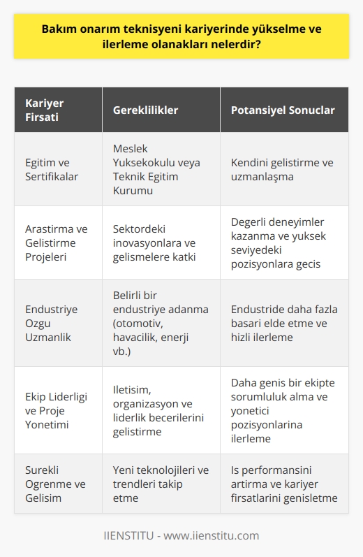 Bakım Onarım Teknisyenliğinde Kariyer Fırsatları  Bakım onarım teknisyeni kariyerinde yükselme ve ilerleme olanakları, kişinin sahip olduğu becerilere, eğitime ve deneyime bağlı olarak değişiklik gösterir. Öncelikle, bu alanda çalışanlar başlangıç düzeyinde teknisyen pozisyonunda işe başlarlar.  Eğitim ve Sertifikalar  İyi bir eğitim ve sertifikalarla başarılı bir kariyer inşa edilebilir. Teknisyenler, meslek yüksekokullarında veya teknik eğitim veren kurumlarda alabilecekleri eğitime yönelerek kendilerini geliştirirler. Uzmanlaşmak isteyen teknisyenler ise belirli bir alanda yükseköğrenimlerini tamAMLayarak bu kariyer yolunu takip edebilirler.  Araştırma ve Geliştirme Projeleri  Bir başka ilerleme yolu da araştırma ve geliştirme projelerine katılmaktır. Bakım onarım teknisyenleri, sektör içindeki inovasyonlara ve gelişmelere katkıda bulunarak değerli deneyimler kazanabilirler. Bu da, daha yüksek seviyedeki pozisyonlara ve göstere göre yöneticilik pozisyonlarına geçiş için olanak sunar.  Endüstriye Özgü Uzmanlık  Bakım onarım teknisyenleri, kendilerini belirli bir endüstriye adamayı seçerek uzmanlık kazanabilirler. Özel sektördeki ilerleme yolunu tercih eden teknisyenler (örneğin, otomotiv, havacılık veya enerji sektöründe) endüstride daha fazla başarı elde ederek kariyerlerinde hızla ilerleyebilirler.  Ekip Liderliği ve Proje Yönetimi  Ekip liderliği ve proje yönetimi becerileri, bakım onarım teknisyenlerinin kariyerinde önemli bir adım olarak kabul edilir. İletişim, organizasyon ve liderlik becerilerini geliştirerek teknisyenler, daha geniş bir ekip içinde sorumluluk alabilir ve yönetici pozisyonlarına doğru ilerleyebilirler.  Özetle, bakım onarım teknisyeni kariyerinde yükselme ve ilerleme olanakları, kişinin eğitime yatırım yapması, endüstriye özgü uzmanlık kazanması, araştırma ve geliştirme projelerine katılımı ve ekip liderliği gibi alanlarda kendisini geliştirmesiyle artar. Bu sayede, teknisyenler başarılı bir kariyer sürecine adım atarak, ilerleyen dönemlerde yönetici pozisyonlarına ulaşabilirler.