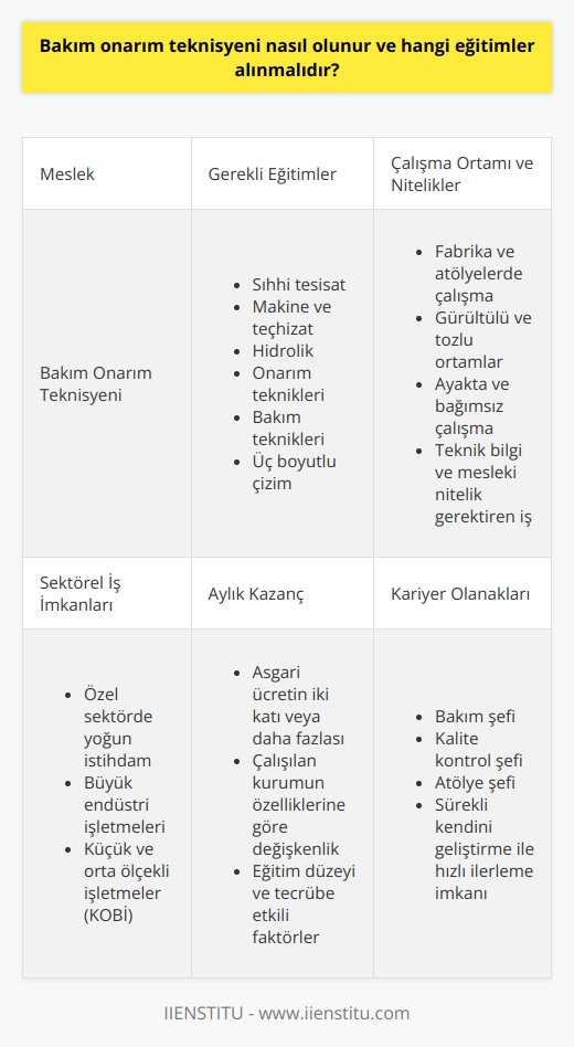 Bakım Onarım Teknisyenliği Eğitimi  Bakım onarım teknisyeni, çalışma ortamında her türlü makinenin ya da araç ve gerecin arızalarını tespit eden ve bunların bakım ve onarım işlerini yapan kişilere verilen addır. Bakım onarım teknisyeni olmak için alınması gereken eğitimler, sıhhi tesisat, makine ve teçhizat, hidrolik, onarım teknikleri, bakım teknikleri ve üç boyutlu çizim gibi mesleki bilgileri kapsar. Bu eğitimler sayesinde, teknisyenler iş organizasyonu yapmak, çevre koruma önlemleri almak ve iş sağlığı ve güvenliğine ilişkin faaliyetleri uygulamak gibi önemli görevleri başarıyla yerine getirebilirler.  Çalışma Ortamı ve Mesleki Nitelikler  Bakım onarım teknisyenleri, fabrika ve atölyelerde çalışarak genellikle gürültülü ve tozlu ortamlarda ayakta ve bağımsız çalışır. Bu nedenle, bu mesleği icra eden kişilerin hem gerekli teknik bilgilere hem de mesleki niteliklere sahip olmaları önem arz etmektedir. İyi bir bakım onarım teknisyeni, tüm makine ve yapı elemanlarının arızalarını tespit etmekten, bakım ve onarımlarını yapmaktan sorumludur.  Sektörel İş İmkanları  Bakım onarım teknisyeni olarak çalışma alanları, genellikle özel sektörde daha yoğundur. Büyük endüstri işletmeleri ve küçük ve orta ölçekli işletmelerde (KOBİ), bakım onarım teknisyenleri için istihdam imkanı diğer alanlara göre oldukça fazladır. Tecrübe ve deneyimlerine göre bakım şefi, kalite kontrol şefi ve atölye şefi gibi unvanlara sahip olabilirler.  Aylık Kazanç ve Kariyer Olanakları  Bakım onarım teknisyenlerinin aylık kazançları, asgari ücretin iki katı veya daha fazlası olabilmektedir. Bu konudaki en belirleyici etken, çalıştıkları kurumun özellikleridir. Kişinin eğitim düzeyi ve tecrübesi de önemli bir rol oynamaktadır. Bu alanda kariyerlerinde daha hızlı başarı yakalamak isteyenler, sürekli kendilerini geliştirmeye devam etmelidir.  Sonuç olarak, bakım onarım teknisyeni olmak isteyenlerin sıhhi tesisat, makine ve teçhizat, hidrolik, onarım ve bakım teknikleri ile üç boyutlu çizim gibi eğitimleri alarak mesleki bilgilerini geliştirmeleri ve kendilerini sürekli yenilemeleri önemlidir. Bu sayede hem sektörel iş imkanlarına ulaşmak kolaylaşır, hem de aylık kazançlar ve kariyer olanakları artar.