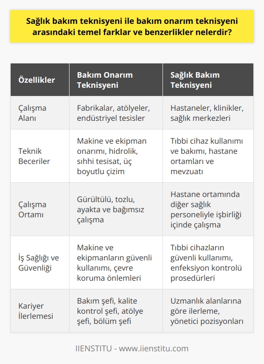 Sağlık Bakım Teknisyenleri ve Bakım Onarım Teknisyenleri: Temel Farklar ve Benzerlikler  Bakım onarım teknisyeni ve   , iki farklı alan için teknik bilgi ve beceri sahibi kişilerdir. Bakım onarım teknisyenleri, çalışma ortamlarında çeşitli makinelerin ve araç-gereçlerin arızalarını tespit edebilir ve onarabilirken, sağlık bakım teknisyenleri sağlık sektöründe tıbbi cihazların kullanımı ve bakımıyla ilgilidir. Bu paragraf, bu iki meslek arasındaki temel farkları ve benzerlikleri incelemektedir.  Eğitim ve Beceri Gereksinimleri  Her iki meslek de belirli eğitim ve beceri gereksinimleri ile ilişkilidir. Bakım onarım teknisyenleri için, sıhhı tesisat, makine ve teçhizat, hidrolik, onarım teknikleri, bakım teknikleri ve üç boyutlu çizim gibi alanlarda eğitim alınması gerekir. Sağlık bakım teknisyenleri ise tıbbi cihazlar ve ekipmanlar, hastane ortamları ve ilgili mevzuat hakkında bilgi sahibi olmalıdır. Her iki meslek de sürekli mesleki gelişim faaliyetlerine katılım gerektirir.  İş Yükü ve Çalışma Ortamı  Bakım onarım teknisyenleri ve sağlık bakım teknisyenleri, genellikle yoğun ve dinamik ortamlarda çalışır. Bakım onarım teknisyenleri, gürültülü ve tozlu fabrika ve atölye ortamlarında ayakta ve bağımsız olarak çalışırken, sağlık bakım teknisyenleri hastanelerde ve sağlık merkezlerinde çalışır. Her iki meslek de işveren ve diğer çalışanlarla işbirliği ve iletişim kurma becerisi gerektirir.  İş Sağlığı ve Güvenliği  Gerek makine ve teçhizatların bakım ve onarımında gerekse sağlık sektöründe kabul gören iş sağlığı ve güvenliği yönergeleri doğrultusunda hareket etmek önemlidir. Bu bağlamda, hem bakım onarım teknisyenleri hem de sağlık bakım teknisyenleri, iş organizasyonu yapma, çevre koruma önlemleri alma ve iş sağlığı ve güvenliği faaliyetlerini uygulama gibi görevleri üstlenirler.  Kariyer Yolu ve Ünvanlar  Bakım onarım teknisyenleri tecrübe ve deneyimleri doğrultusunda kamu alanında veya özel sektörde farklı ünvanlarla çalışabilirler. Bu ünvanlar bakım şefi, kalite kontrol şefi, atölye şefi ve bölüm şefi gibi görevlere dönüşebilir. Sağlık bakım teknisyenleri ise, sağlık sektöründe maaş ile birlikte kariyer ve uzmanlık alanlarına göre ilerleme sağlarlar.  Sonuç olarak, bakım onarım teknisyenleri ve sağlık bakım teknisyenleri arasında bazı temel farklar ve benzerlikler bulunmaktadır. Her iki meslek de teknik beceri, yetenek ve bilgi gerektirmekte ve dinamik çalışma ortamlarıyla ilişkilidir. Ayrıca, iş sağlığı ve güvenliği konularında uzmanlık gerektiren ve sürekli mesleki gelişim faaliyetlerine katılımı teşvik eden mesleklerdir.