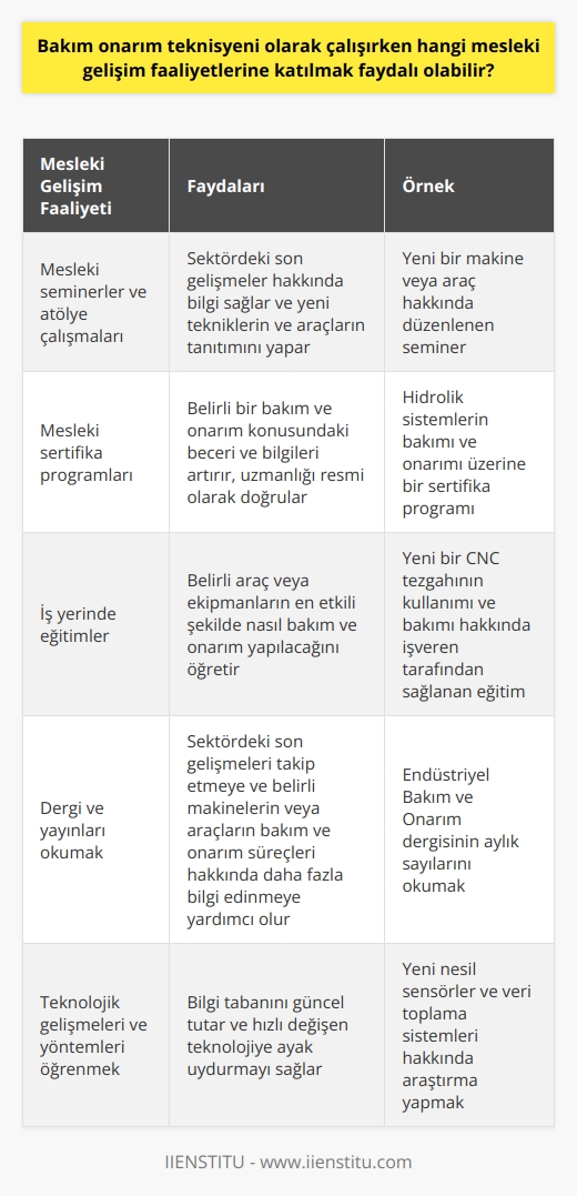 Bakım onarım teknisyenleri mesleki beceri ve bilgi kapasitelerini genişletmek için düzenli olarak eğitim ve öğrenim fırsatlarına katılmalıdırlar. Bu mesleki gelişim faaliyetleri, teknisyenlerin teknik bilgi ve becerilerini daha da geliştirir. Bakım onarım teknisyeni olarak hizmet verildiği sürece, sektördeki en son teknolojik gelişmeleri ve yöntemleri öğrenmek önemlidir. Bu, teknisyenlerin bilgi tabanını güncel tutmalarını ve sürekli olarak hızlı değişen teknolojiye ayak uydurmalarını sağlar.  Örneğin, mesleki seminerler ve atölye çalışmalarına katılmak yararlı olabilir. Bu tür etkinlikler genellikle sektördeki son gelişmeler hakkında bilgi sağlar ve yeni tekniklerin ve araçların tanıtımını yapar. Bunlar, teknisyenlerin belirli bir makine veya aracın bakım ve onarım süreçleri hakkındaki bilgilerini geliştirmek için mükemmel fırsatlardır.  Bunun yanı sıra, teknisyenler mesleki sertifika programlarına katılarak da kendilerini geliştirebilirler. Bu programlar genellikle belirli bir bakım ve onarım konusuna odaklanır ve teknisyenlerin o alandaki beceri ve bilgilerini artırır. Bu tür bir sertifika, teknisyenin bakım ve onarım konusundaki uzmanlığını resmi olarak doğrular ve işverenler arasında değerli bir varlık haline gelir.  Bakım onarım teknisyenlerinin sürekli öğrenme ve gelişme için iş yerinde eğitimlere de katılması önemlidir. İşverenler genellikle belirli araç veya ekipmanlarla ilgili eğitimler sunarlar. Bu eğitimler, teknisyenlerin bu araçları ve ekipmanları nasıl en etkili bir şekilde bakım ve onarım yapacağını öğrenmelerine olanak sağlar.  Son olarak, bakım onarım teknisyenleri, sektörleriyle ilgili dergi ve yayınları düzenli olarak okuyarak da mesleki gelişimlerini sürdürebilirler. Bu yayınlar, teknisyenlerin sektördeki son gelişmeleri izlemelerine ve belirli bir makinelerin veya araçların bakım ve onarım süreçleri hakkında daha fazla bilgi edinmelerine yardımcı olur.  Özetlemek gerekirse, bakım onarım teknisyeni olarak başarıya ulaşmak için, teknisyenlerin öğrenmeye ve gelişmeye açık olmaları gereklidir. Mesleki gelişim, bu teknisyenlerin becerilerini ve bilgilerini güncel tutmalarına yardımcı olan kilit bir unsurdur. Bu nedenle, teknisyenler kendilerini geliştirmek için her fırsatta bu tür faaliyetlere katılmaya teşvik edilmelidir. Teknisyenlerin sürekli olarak beceri ve bilgilerini genişletmeleri, bakım onarım teknisyeni olarak başarılı olmalarında önemli bir rol oynar.