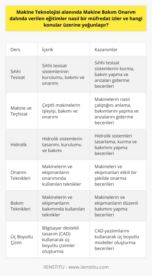 Makine Teknolojisi alanında Makine Bakım Onarım dalında verilen eğitimler, öncelikle genel makinelerin    ve en yaygın arızalanma sebepleri üzerine yoğunlaştırılır. Detaylı bir anlatımla, teknisyen adaylarına makinelerin işleyişi, bakım ve onarım teknikleri hakkında geniş çaplı bir bilgi verilir. Bu eğitim süresince, sıhhi tesisat, makine ve teçhizat, hidrolik, onarım teknikleri, bakım teknikleri, ve üç boyutlu çizim gibi dersler alınır.  Eğitim müfredatı, bireyleri iş hayatına hazırlamak amacıyla pratiğe dayalı ve uygulamalı olacak şekilde tasarlanır. İş yerlerinde karşılaşılan problemlerin çözümü için gerekli mesleki niteliklerin kazandırılması hedeflenir. Eğitim sürecinde, bakım onarım teknisyenlerinin çeşitli çevre koruma önlemleri alması, üretim işlemlerinin düzenlenmesi ve iş sağlığı ve güvenliği konusundaki gerekli prosedürleri uygulaması gereken önemli görev ve sorumlulukları üzerinde durulur.  Bu eğitimleri tamamlayan adayların, daha geniş iş imkanlarına sahip olabilmek adına; sofistike makinelerin, arıza tespitini, onarımını ve bakımını yapabilme yetenekleri geliştirilir. Küçük ve orta ölçekli işletmelerden büyük endüstriyel işletmelere kadar çeşitli sektörlerde iş bulabilme imkanı verilir.  Kısacası, Makine Teknolojisi alanında Makine Bakım Onarım dalında verilen eğitimler, makinelerin bakım, onarım ve işlevlerini kapsamlı bir şekilde öğrenmeye yönelik bir müfredat izler. Bu eğitimlerin temel amacı, öğrencilere yeterli teknik bilgi ve beceriyi kazandırmak ve onları makine bakım ve onarım teknisyeni olarak iş hayatına hazırlamaktır. Eğitim sürecinde, öğrencilerin işyeri koşullarına, sorumluluklarına ve görevlerine uyum sağlamaları üzerinde durulur. Bunun yanı sıra makinelerin bakım ve onarımında kesin ve sistematik bir süreç geldiğinde tecrübe kazanmalarına yardımcı olunur. Ayrıca, öğrencilere, makine bakım ve onarım teknisyeninin çeşitli görev ve sorumluluklarını üstlenmeye yönelik yetenek ve bilgi kazandırılır. Bu da onları iş hayatına daha etkili bir şekilde hazırlar ve iş bulma imkanlarını arttırır.