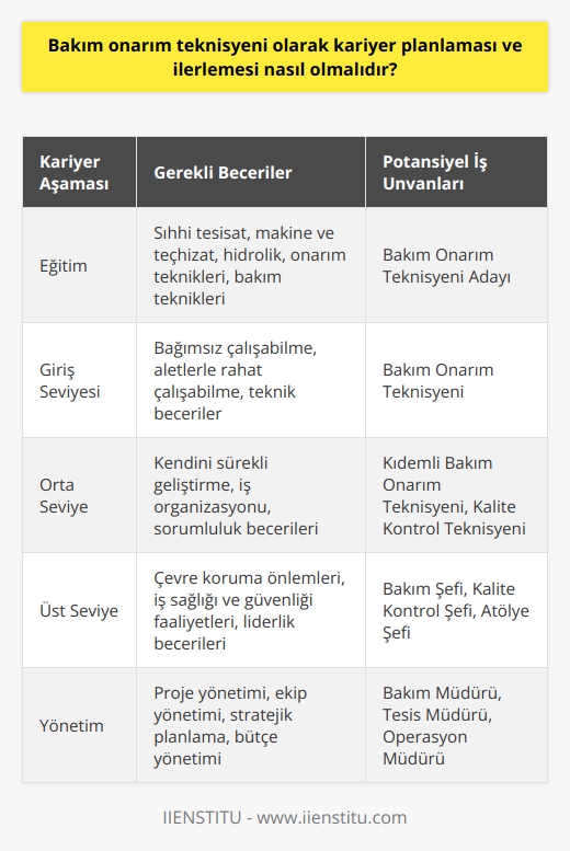 Bakım onarım teknisyeni olarak kariyer planlaması ve ilerlemesi konusu, teknisyenlere çeşitli alanlarda potansiyel kariyer yolları sunar. Bu kariyer yolunda ilerlemek için belirlenmiş bir takım kriterler vardır ve bu kriterler kişiye değerli beceriler ve deneyimler kazandırır.  Bakım onarım teknisyeni olarak başarılı bir kariyer planlaması, her şeyden önce eğitimle başlar. Kişi, sıhhi tesisat, makine ve teçhizat, hidrolik, onarım teknikleri, bakım teknikleri gibi konularda eğitim almalıdır. Bunlar bakım onarım teknisyeninin sahip olması gereken temel bilgilerdir.  Kariyer planlaması aşamasında, çalışma ortamının da düşünülmesi gereklidir. Bu meslek genellikle gürültülü, tozlu ve kapalı alanlarda yapılır. Bunun yanında, kişinin bağımsız çalışabilme yeteneği ve aletlerle rahat bir şekilde çalışabilme becerisi de önemlidir.  Kariyer ilerlemesi konusunda ise, teknik becerilerin yanı sıra, kişinin kendini sürekli geliştirebilme yeteneği de önemlidir. Özel sektörde tecrübe ve deneyimler doğrultusunda farklı unvanlar kazanmak mümkün olabilir. Örneğin, bakım şefi, kalite kontrol şefi veya atölye şefi gibi pozisyonlara yükselebilirsiniz.  Bakım onarım teknisyenliği kariyer ilerlemesi sürecinde, çevre koruma önlemleri almak, iş sağlığı ve güvenliğine ilişkin faaliyetleri uygulamak gibi konularda da bilgi ve deneyim kazanması beklenir. Bu tür görevler teknisyenin iş organizasyonu ve sorumluluk becerilerini geliştirir.  Sonuç olarak, bakım onarım teknisyeni olarak kariyer planlaması ve ilerlemesi özenle tasarlanmalı, iyi bir eğitime dayanmalı ve kişinin sürekli kendini geliştirme isteğiyle birleştirilmelidir. Bu yaklaşım, bakım onarım teknisyeni olma hedefine ulaşmada faydalı olacaktır.