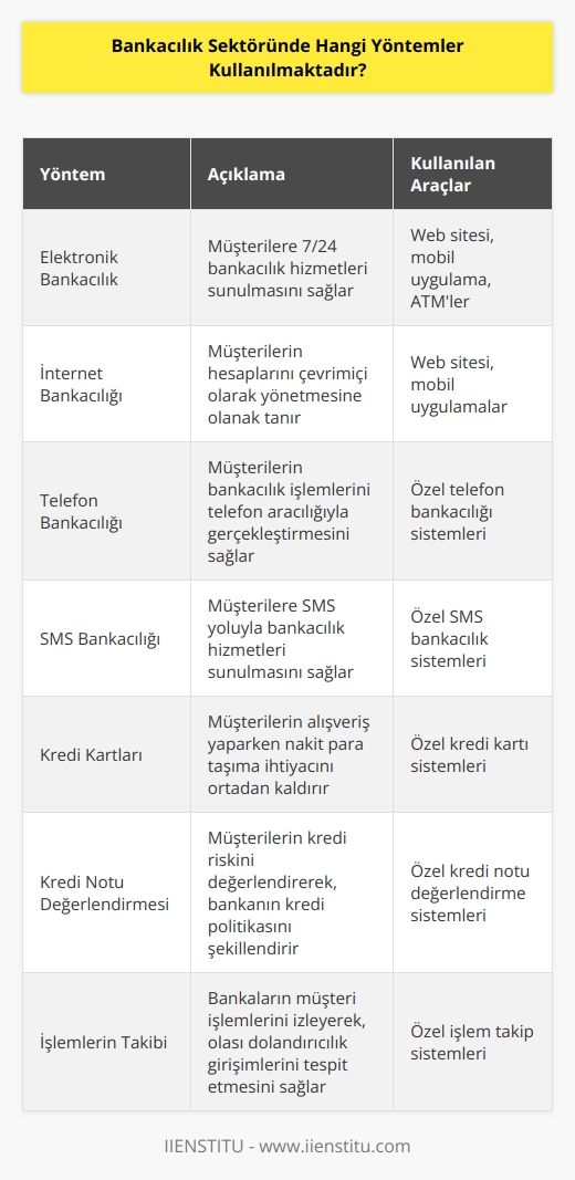 Bankacılık sektöründe kullanılan yöntemler arasında şunlar bulunmaktadır:   - Elektronik Bankacılık: Bankalar, müşterilerine elektronik bankacılık hizmeti sunmak için web sitesi, mobil uygulama ve ATMleri kullanır.   - İnternet Bankacılığı: Bankalar, müşterilerine çevrimiçi bankacılık hizmeti sunmak için web sitesi ve mobil uygulamaları kullanır.   - Telefon Bankacılığı: Bankalar, müşterilerine telefonla bankacılık hizmeti sunmak için özel telefon bankacılığı sistemleri kullanır.   - SMS Bankacılığı: Bankalar, müşterilerine kısa mesaj servisi kullanarak bankacılık hizmeti sunmak için özel SMS bankacılık sistemleri kullanır.   - Kredi Kartları: Bankalar, müşterilerine kredi kartı hizmeti sunmak için özel kredi kartı sistemleri kullanır.   - Kredi Notu Değerlendirmesi: Bankalar, müşterilerinin kredi notu değerlendirmesi yapmak için özel kredi notu değerlendirme sistemleri kullanır.   - İşlemlerin Takibi: Bankalar, müşterilerinin çevrimiçi veya el ile işlemlerini takip etmek için özel işlem takip sistemleri kullanır.
