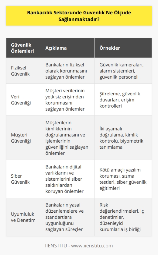 Bankacılık sektöründe güvenlik, çok ciddiye alınır ve çok yüksek standartlara sahip olmalıdır. Bankalar, müşterilerinin bilgilerini ve kaynaklarını korumak için güvenlik önlemleri almak ve güncellemek zorundadır. Bu önlemler, bankanın fiziksel güvenliğini (örneğin, güvenlik kamerası ve sistemleri), veri güvenliğini (örneğin şifreleme ve güvenlik duvarları) ve müşterilerin güvenliğini (örneğin, kimlik doğrulama ve kimlik kontrolü) sağlamak için kullanılan teknolojileri ve süreçleri içerir. Ayrıca, bankalar müşterilerinin güvenliğini sağlamak için dijital güvenlik önlemleri de kullanır. Bu önlemler arasında, müşterilerinin bilgilerini doğrulamak için kullanılan iki aşamalı doğrulama, genel erişim kontrol listeleri (ACL) ve kötü amaçlı yazılım koruması sayılabilir.