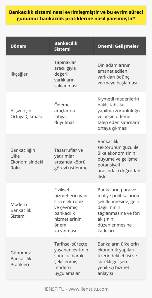 Günümüz Bankacılık Sisteminin Evrimi  İlkçağlardan başlayarak bankacılık sistemi karmaşık bir evrim süreci geçirmiş ve günümüzde ekonomik ve mali anlamda büyük önem taşıyan finansal piyasaların önemli bir bileşeni olmuştur. İlk zamanlarda insanların değerli varlıklarını saklamak ve koruma amacıyla tapınaklara emanet etmeleri, o dönemin din adamlarının bu varlıkları ödünç vermeye başlamasıyla ilk bankacılık uygulamalarını gözlemlemiş olmaktayız.  Alışverişin Ortaya Çıkması ve Bankacılığın Gelişimi  Zamanla insanlar arasında alışveriş işlemleri başlamış ve bu durum, ellerindeki varlıkları diğer gereksinim duydukları varlıklarla değiştirmeleri için ödeme araçlarına ihtiyaç duymalarına yönlendirmiştir. Böylece bankacılık kavramının evrimleşmesinde kıymetli madenlerin nakli, tahsilat yapılma zorunluluğu ve peşin ödeme talep eden satıcılar gibi etkenler rol oynamıştır.  Bankacılığın Ülke Ekonomisi Üzerindeki Rolü  Bankalar, tasarruflar ve yatırımlar arasında köprü görevi olarak ülke ekonomisinde büyük öneme sahiptirler. Bankacılık sektörünün güçlü olması, o ülkenin ekonomisine sağladığı büyüme ve gelişme potansiyeli ile doğrudan ilişkilidir. Dolayısıyla, bankacılık sektöründe yaşanan evrimin günümüz bankacılık yöntemlerine yansımaları ülke ekonomisine büyük etki {et}mektedir.  Modern Bankacılık Sistemi  Günümüz bankacılık sistemi, esasında nicelik ve yöntemler açısından tarihsel süreçte yaşanan evrim sonucunda şekillenmiştir. Modern bankacılıkta, şubeler, ATMler gibi fiziksel hizmetlerin yanı sıra, elektronik ve çevrim içi bankacılık gibi dijital hizmetler de önem kazanmıştır. Ayrıca, bankalar, ülkelerin para ve maliye politikalarının şekillenmesine, gelir dağılımının sağlanmasına ve fon akışının düzenlenmesine de önemli katkılar sağlarlar.  Sonuç olarak, tarihsel süreçte bankacılık sistemi, farklı evrelerden geçerek bugünkü modern uygulamalarıyla finansal piyasaların vazgeçilmez unsurları olmuştur. Günümüz bankacılık pratikleri ile evrim süreci arasındaki bağlantı, bankaların ülkelerin ekonomik yapıları üzerindeki etkisi ve sürekli gelişen yenilikçi hizmet anlayışı şeklinde ortaya çıkmaktadır.