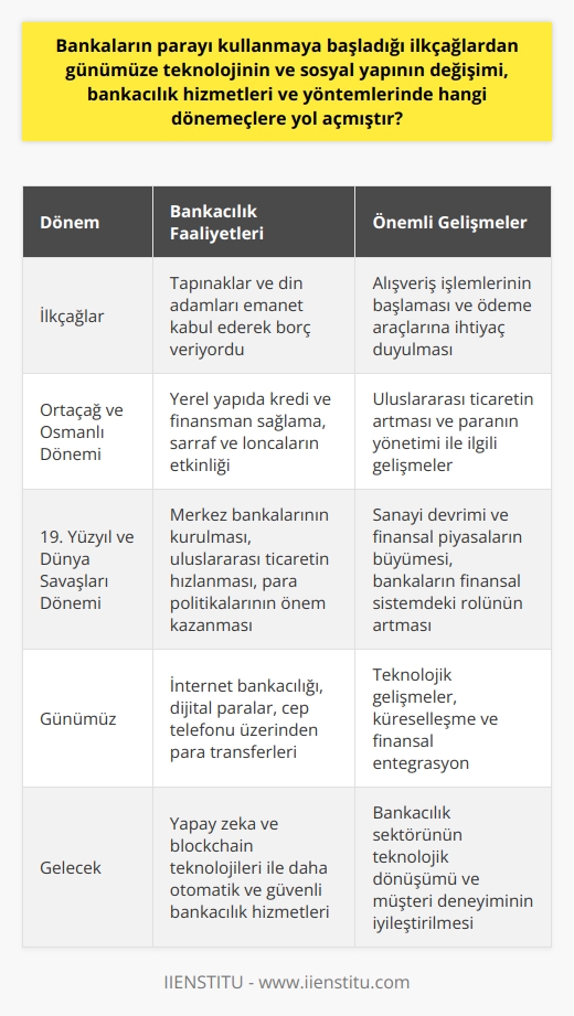 Bankaların Tarihsel Süreç İçerisindeki Dönemeçleri  Bankacılık, günümüzde finansal piyasalarda büyük önem taşımaktadır ve tarihsel süreç boyunca önemli dönemeçler yaşamıştır. İlkçağlardan itibaren bankalar, ekonomik yapı ve teknolojik gelişmelere paralel olarak evrimleşmiştir.  İlkçağlarda Bankacılık Kavramının Ortaya Çıkışı  İlkçağlarda bankacılık, insanlar varlıklarını tapınaklara ve din adamlarına emanet etme şeklinde başlamıştır. Din adamları, emanet edilen varlıkları kullanan ve ödünç veren ilk bankacılardır. Tapınaklar ise o dönemdeki bankalar olarak kabul edilir. Bu dönemde alışveriş işlemleri başladı ve ödeme araçlarına ihtiyaç duyuldu.  Ortaçağ Ve Osmanlı Dönemi Bankacılığı  Ortaçağda bankacılık, daha yerel yapıda ve kişiler arasında kredi ve finansman sağlayarak işlemiştir. Osmanlı İmparatorluğu döneminde ise sarraf ve loncalar önemli bir yere sahipti. Bu dönemde uluslararası ticaretin artması ve paranın yönetimi ile ilgili gelişmeler yaşandı.  19. Yüzyıl ve Dünya Savaşları Dönemi Değişimleri  19. yüzyılda sanayi devrimi ve finansal piyasaların büyümesi ile bankacılığın yapı ve hizmetleri değişmeye başladı. Merkez bankalarının kurulması, uluslararası ticaretin hızlanması ve para politikalarının önem kazanması bu dönemin önemli dönemeçleridir. Dünya savaşları döneminde ise bankaların finansal sistemdeki rolü daha da arttı.  Günümüzde Bankacılık ve Teknolojik Dönemeçler  Günümüzde bankacılık sektörü, teknolojik gelişmelere paralel olarak önemli dönemeçler yaşamaktadır. İnternet bankacılığı, dijital paralar ve cep telefonu üzerinden para transferleri gibi hizmetler bankacılığın yapı ve yöntemlerini köklü bir şekilde değiştirmiştir. Ayrıca dünya ekonomisindeki küreselleşme ve finansal entegrasyon, bankaların işleyişlerinde ve ekonomideki önemini artırmıştır.  Sonuç  Bankaların tarihsel süreç içerisinde geçirdiği dönemeçler, teknolojik ve sosyal yapıda yaşanan dönüşümlerle birlikte bankacılık hizmet ve yöntemlerinde değişikliklere yol açmıştır. Günümüzdeki bankacılık sistemi de bu evrimsel süreç içerisinde gelişerek ekonomide önemli bir rol oynamaya devam etmektedir.