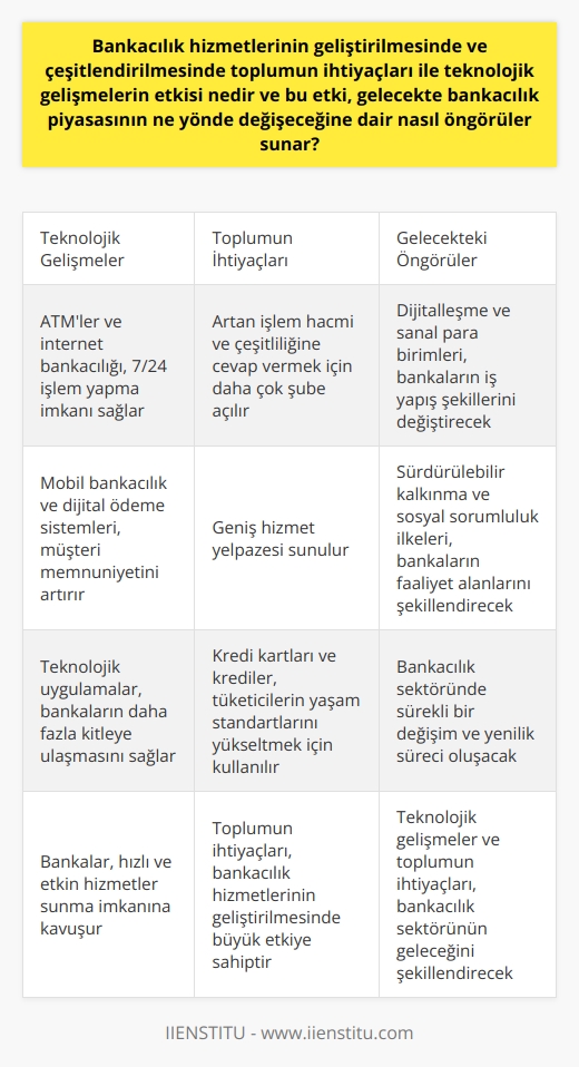 Teknolojik Gelişmeler ve Toplumun İhtiyaçlarının Bankacılık Hizmetlerine Etkisi  Günümüzde finansal piyasaların ve bankaların önemi büyük bir ölçüde artmıştır. Bankalar, toplumun ihtiyaçlarını karşılamak amacıyla sürekli olarak gelişiyor ve farklı hizmetler sunuyor. Bu bağlamda, toplumun ihtiyaçları ve teknolojik gelişmeler bankacılık hizmetlerinin geliştirilmesinde ve çeşitlendirilmesinde önemli bir etkiye sahiptir.  Bankacılık Sektöründe Teknolojik Gelişmeler  Teknolojik gelişmeler sayesinde bankalar, daha hızlı ve etkin hizmetler sunma imkanına kavuşmuştur. Örneğin, ATMler ve internet bankacılığı gibi teknolojik uygulamalar, insanların 7/24 bankacılık işlemlerini gerçekleştirme olanağına sahip olmasını sağlamaktadır. Ayrıca, mobil bankacılık ve dijital ödeme sistemleri gibi yenilikler, bankaların müşteri memnuniyetini artırma ve daha fazla kitleye ulaşma hedefini desteklemektedir.  Toplumun İhtiyaçlarının Bankacılık Hizmetlerine Etkisi  Bankacılık hizmetlerinin geliştirilmesi ve çeşitlendirilmesinde toplumun ihtiyaçlarının etkisi büyüktür. Toplumun artan işlem hacmine ve çeşitliliğine cevap vermek için bankalar, daha çok şube açma ve daha geniş hizmet yelpazesi sunma yolunu seçmektedir. Özellikle, kredi kartları ve krediler gibi ürünler, tüketicilerin yaşam standartlarını yükseltme amacıyla kullanılmaktadır.  Gelecekte Bankacılık Piyasasının Gelişimi  Toplumun ihtiyaçları ve teknolojik gelişmelerin etkisi, gelecekte bankacılık piyasasının değişimine dair önemli öngörüler sunmaktadır. Öncelikle, dijitalleşme ve sanal para birimleri gibi gelişmeler, bankaların iş yapış şekillerini büyük ölçüde değiştirecektir. Ayrıca, sürdürülebilir kalkınma ve sosyal sorumluluk ilkeleri, bankaların faaliyet alanlarını ve hizmetlerini yeniden şekillendirecektir.  Sonuç olarak, bankacılık hizmetlerinde yaşanan gelişmeler ve çeşitlilik, toplumun ihtiyaçlarının karşılanması ve yaşam standartlarının yükseltilmesi açısından büyük önem taşımaktadır. Bu bağlamda, teknolojik gelişmeler ve toplumun ihtiyaçları, bankacılık sektöründe sürekli bir değişim ve yenilik sürecinin oluşmasına katkıda bulunmaktadır.