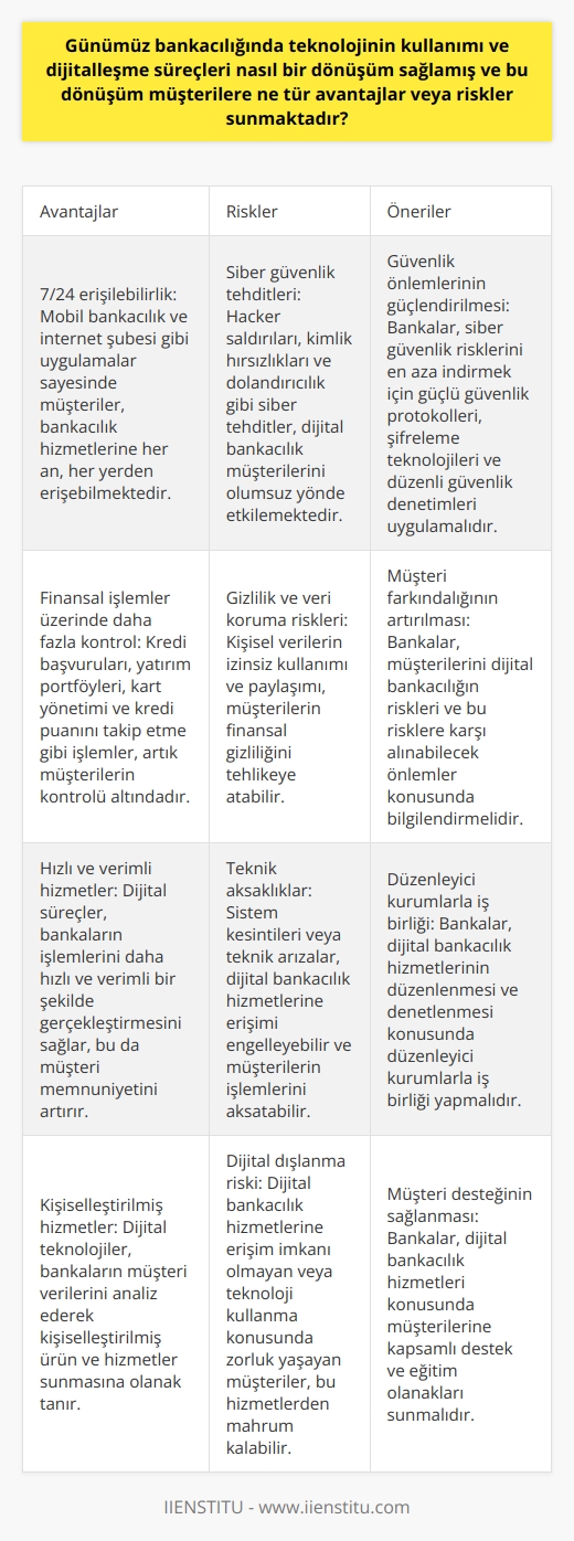 Günümüz Bankacılığında Teknolojinin Kullanımı ve Dijitalleşme Süreçleri  Günümüzde bankacılığın dönüşüm sürecinde teknoloji ve dijitalleşme süreçleri büyük bir önem taşımaktadır. Bankalar, teknolojik yenilikleri ve dijitalleşme süreçlerini benimseyerek hizmetlerini daha hızlı, verimli ve güvenli bir hale getirmektedir. Bu dönüşüm süreci, müşterilere pek çok avantaj sunarken, aynı zamanda bazı riskler de içermektedir.  Avantajlar ve Fırsatlar  Teknolojinin kullanımı ve dijitalleşme süreçleri, bankacılık müşterileri için pek çok avantaj ve fırsat sunmaktadır. Öncelikle, teknoloji sayesinde bankaların hizmetlerine erişim daha kolay ve hızlı hale gelmiştir. Mobil bankacılık, internet şubesi gibi uygulamalar, müşterilerin bankacılık hizmetlerine her an, her yerde erişebilmesini sağlamaktadır.  Ayrıca, finansal işlemler üzerinde daha fazla kontrol ve esneklik sunulmaktadır. Kredi başvuruları, yatırım portföyleri, kart yönetimi ve kredi puanını takip etme gibi işlemler, artık müşterilerin ellerinde bulunmaktadır. Bu sayede bireysel ve tüzel müşteriler, finansal durumlarını daha iyi takip edebilir ve gerektiğinde hızlı adımlar atabilir.  Riskler ve Tehditler  Buna karşın, teknolojinin kullanımı ve dijitalleşme süreçlerinin bankacılık sektöründe yarattığı dönüşüm, bazı riskler ve tehditler de beraberinde getirmektedir. Özellikle, siber güvenlik riskleri, finansal hizmetlerin dijitalleşme sürecinde büyük bir öneme sahiptir.    saldırıları, kimlik hırsızlıkları ve dolandırıcılık gibi siber tehditler, bankacılık müşterilerini olumsuz yönde etkilemektedir.  Ayrıca, teknoloji ve dijitalleşme süreci, müşterilerin gizlilik ve veri koruma haklarını da ilgilendirmektedir. Kişisel verilerin izinsiz kullanımı ve paylaşımı, müşterilerin finansal gizliliklerini riske atmaktadır. Bu nedenle, bankaların ve müşterilerin, gizlilik ve veri koruma konularında bilinçli ve dikkatli olmaları büyük önem taşımaktadır.  Sonuç olarak, günümüz bankacılığında teknolojinin kullanımı ve dijitalleşme süreçleri, hem avantajlar hem de riskler içeren bir dönüşüm süreci yaratmaktadır. Bu süreçte, müşterilere sunulan fırsatlar kadar, ortaya çıkan risklerin de farkında olmak ve bu riskleri minimize etmek adına alınması gereken önlemlerin değerlendirilmesi, hem bankalar hem de müşteriler için önemlidir.