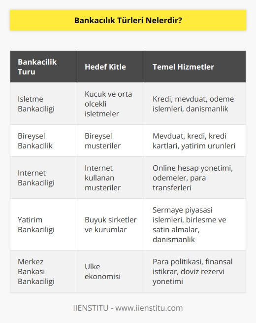 Bankacılık türleri şunlardır:  1. İşletme Bankacılığı 2. Bireysel Bankacılık 3. İnternet Bankacılığı 4. Yatırım Bankacılığı 5. Kredi Bankacılığı 6. Uluslararası Bankacılık 7. Kurumsal Bankacılık 8. Merkez Bankası Bankacılığı 9. Sigorta Bankacılığı 10. Ticari Bankacılık