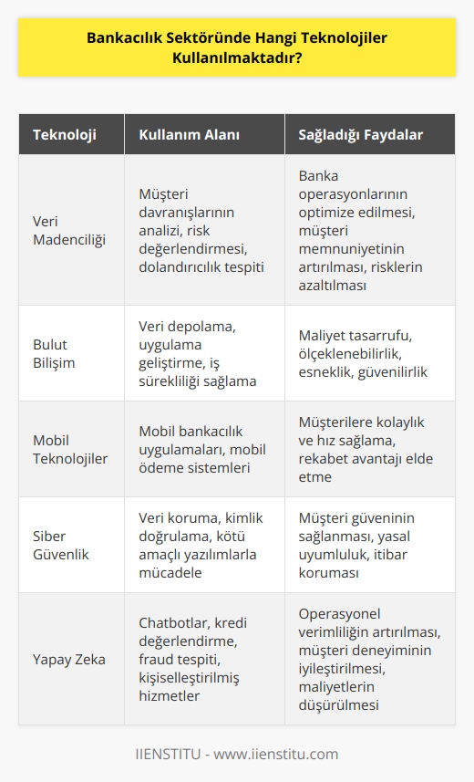 Bankacılık sektöründe, genellikle veri madenciliği, bulut bilişim, mobil teknolojiler, siber güvenlik, blockchain, biyometrik kimlik doğrulama, açık kaynak kodlu çözümler,    (IoT) ve yapay zeka gibi teknolojiler kullanılmaktadır.