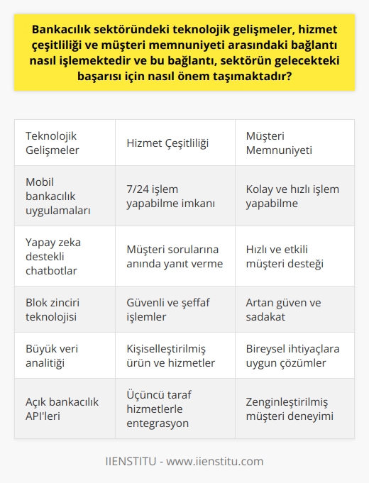 Bankacılık Sektöründeki Teknolojik Gelişmeler ve Müşteri Memnuniyeti  Günümüzde finansal piyasalar ve bankalar ekonomik ve mali anlamda büyük bir öneme sahiptir. Bankacılık sektöründeki teknolojik gelişmeler, hizmet çeşitliliği ve müşteri memnuniyeti arasında önemli bir bağlantı bulunmaktadır. Öncelikle, teknolojik gelişmeler sayesinde bankaların sunduğu hizmetlerin çeşitliliği ve kalitesi artmaktadır. Bu durum, müşteri ihtiyaçlarına daha iyi yanıt verebilme ve daha geniş bir müşteri kitlesine ulaşabilme imkanı sağlamaktadır.  Hizmet Çeşitliliği ve Müşteri Memnuniyeti Arasındaki İlişki  Bankacılık hizmetlerinin çeşitlenmesi, müşterilerin beklentilerine ve tercihlerine uygun hizmetler alabilecekleri anlamına gelmektedir. Bu durum, müşteri memnuniyetinin artmasına katkıda bulunmaktadır. Öte yandan, daha önce ulaşılması zor olan kırsal bölgelerde yaşayan veya banka şubesine gitmekte zorluk çeken müşterilere hizmet sunma imkanı da bu gelişmeler sayesinde artmaktadır.  Gelecekteki Başarı İçin Önemli Bir Rol  Bankaların gelecekteki başarısı için teknolojik gelişmeler, hizmet çeşitliliği ve müşteri memnuniyeti arasındaki bu bağlantı büyük önem taşımaktadır. Zira bu faktörler sayesinde bankalar, çevik ve yenilikçi olabilecek, hızla değişen dünya düzenine uyum sağlayabilecek ve rekabet ortamında başarılı olabileceklerdir.  Sonuç  Özetlemek gerekirse, bankacılık sektöründeki teknolojik gelişmeler, hizmet çeşitliliği ve müşteri memnuniyeti arasındaki bağlantı, sektörün güçlenmesine ve büyümesine önemli katkılar sağlamaktadır. Bu bağlamda, gelecekte sektörün başarısı için bankaların bu üç faktöre de özel önem vermesi gerekmektedir.