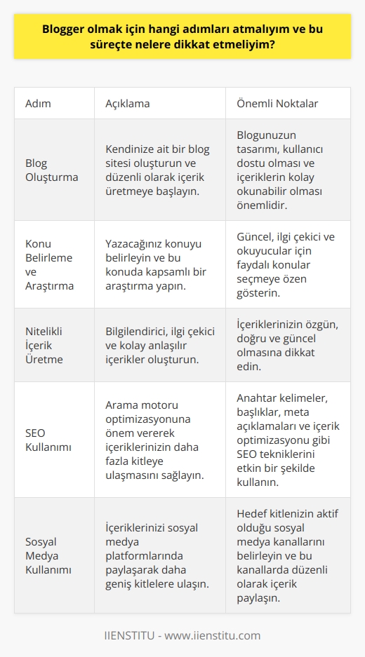 lık Süreci ve Dikkat Edilmesi Gerekenler  İçerik üreten ve genellikle kendine ait bir blogda ya da başka web sitelerinde yazan kişilere  denir. Günümüzde oldukça popüler olan lık, pek çok çeşitli konularda bilgi paylaşımına olanak sağlar.   lı bir    için ilk adım olarak öncelikle kendinize bir blog oluşturmalısınız ve ardından düzenli ve nitelikli içerikler hazırlamaya özen göstermelisiniz.  Konu Belirleme ve Araştırma  Öncelikle yazmayı düşündüğünüz konuyu belirlemeli ve bu konuda gerekli araştırmaları yapmalısınız. Çeşitli blog yazıları, internet makaleleri, haber sayfaları ve araştırma makaleleri gibi kaynaklardan yararlanarak bilgi edinebilir ve yazım sürecine başlayabilirsiniz.  Nitelikli İçerik Üretme  Bir    olarak, yazdığınız yazıların kalitesine dikkat etmelisiniz. Yazılarınızın okunabilir ve anlaşılabilir olmasına özen gösterirken, aynı zamanda bilgilendirici ve ilgi çekici olmasına da dikkat etmelisiniz. Başarılı bir   ın en önemli özelliği, takipçilerinin sürekli olarak yeni ve kaliteli içeriklerle karşılaşabileceği bir blog ortaya çıkarmaktır.  Teknik Bilgi Edinme   için teknik bilgileri de edinmek önemlidir. İyi bir araştırma süreci ve eğitim alarak gerekli teknik bilgilere sahip olabilirsiniz. Bu doğrultuda farklı alanlarda verilen eğitimlere katılıp, eğitimlerin ardından    almaya hak kazanabilirsiniz.  SEO Kullanımına Önem Verme  Google aramalarında yazılarınızın üst sıralarda görünmesi ve daha fazla tıklanma alabilmesi için SEO (Arama Motoru Optimizasyonu) konusunu ihmal etmemelisiniz. Başarılı bir SEO sayesinde, yazılarınız daha geniş kitlelere ulaşacak ve bu da blogunuzun daha fazla değer kazanmasını sağlayacaktır.  Sosyal Medyanın Etkili Kullanımı  Günümüzde, sosyal medya platformları giderek daha fazla önem kazanmaktadır. Bu nedenle, başarılı bir  olabilmek için yazılarınızı ve blogunuzu bu platformlarda paylaşarak geniş kitlelere ulaştırmak önemlidir. Böylece blogunuzun ve içeriklerinizin daha fazla okuyucu ve takipçi kazanmasını sağlayabilirsiniz.  Sonuç olarak, lık yolculuğunuza başlamadan önce konu belirleme, araştırma, nitelikli içerik üretme, teknik bilgi edinme, SEO kullanımına önem verme ve sosyal medyanın etkili kullanımı gibi konulara dikkat etmelisiniz. Bu sayede, başarılı bir  olma yolunda önemli adımlar atmış olacaksınız.