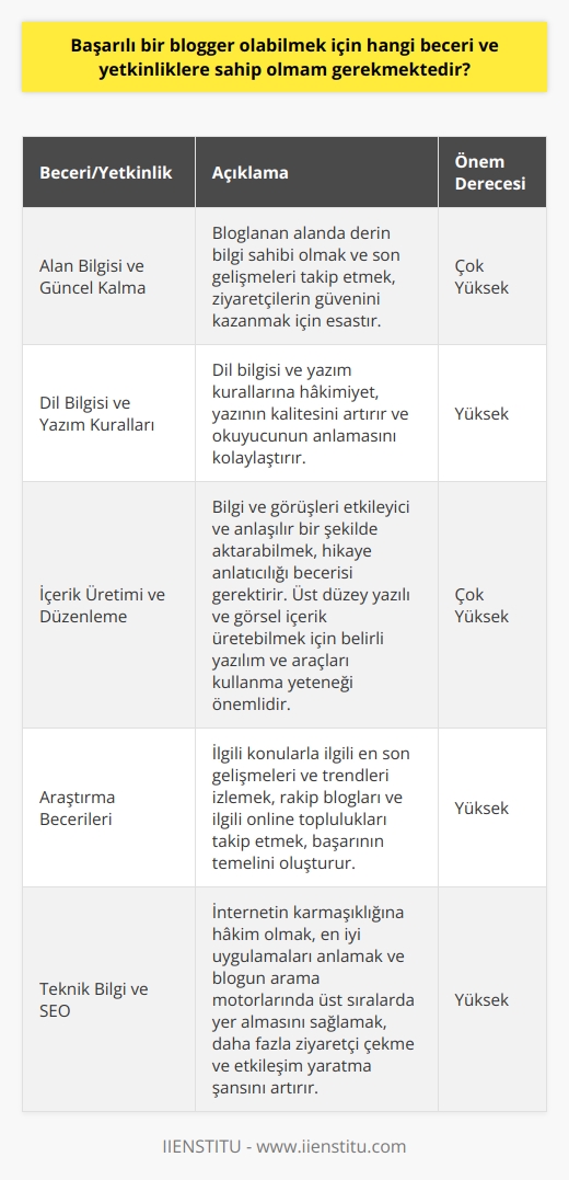 Başarılı bir blogger olmanın gerektirdiği beceriler ve yetkinlikler, geniş bir yelpazede bulunmaktadır. Öncelikle, iyi bir alan bilgisi ve bu alana dair sürekli güncel kalma yeteneği, ziyaretçilerin güvenini kazanmak için esastır. Bununla birlikte, dil bilgisi ve yazım kurallarına hakimiyet, yazının kalitesini artırmak ve okuyucunun anlamayı kolaylaştırmak için gereklidir.  Ayrıca, içerik üretimi ve düzenleme becerileri de çok önemlidir. İyi bir blogger, bilgi ve görüşlerini etkileyici ve anlaşılır bir şekilde aktarabilen bir hikaye anlatıcısı olmalıdır. Üst düzey yazılı ve görsel içerik üretebilmek için, belirli yazılım ve araçları kullanma yeteneği de gereklidir. Bunlar arasında, içerik yönetim sistemleri (CMS), grafik tasarım ve fotoğraf düzenleme yazılımları yer alabilir.  Başarıyla blog yürüten bir kişi aynı zamanda iyi bir araştırmacı olmalıdır. İlgili konularla ilgili en son gelişmeleri ve trendleri izlemek, rakip blogları ve ilgili online toplulukları takip etmek, başarının temelini oluşturur.  Son olarak, başarılı bir blogger, teknik bilgileri ve ara SEO becerisine sahip olmalıdır. İnternetin karmaşıklığına hakim olmak ve en iyi uygulamaları anlamak, blogun geniş kitlelere ulaşmasını sağlar. Diğer bir deyişle, blogunuzun Google’da ve diğer arama motorlarında üst sıralarda yer alması, daha fazla ziyaretçi çekme ve daha fazla etkileşim yaratma şansınızı artırır.