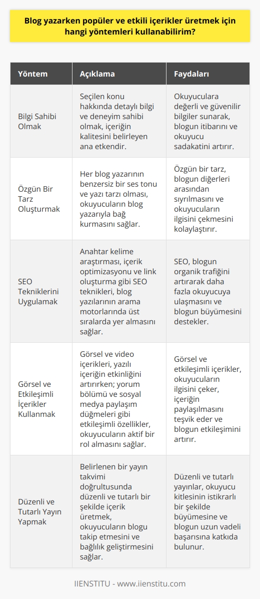 Popüler ve etkili içerikler üretmek için kullanılacak yöntemler genelde iki ana hat üzerinde şekillenir: Bilgi ve özgünlük. Bilgi; öncelikle seçilen konuyu iyi anlamayı ve bu konu hakkında detaylı bilgi ve deneyim sahibi olmayı gerektirir. Bu, bloggerın sunduğu içeriğin kalitesini belirleyen ana etkendir.   Özgünlük ise bir bloggerın tarzını ve ses tonunu belirler. Her blog yazarının benzersiz bir ses tonu ve yazı tarzı olması gerekir. Bu, okuyucuların blog yazarıyla bir bağ kurmasını ve onları diğerleri arasından ayırt etmesini sağlar. Blog yazarken, bloggerın kişiliğini ve tutkularını yansıtan bir tarz oluşturması önerilir.   Blog yazarken dikkat edilmesi gereken bir diğer nokta ise SEO (Arama Motoru Optimizasyonu). SEO, blog yazılarının Google arama sonuçlarında üst sıralarda yer almasını ve daha fazla okuyucu çekmesini sağlar. SEO, anahtar kelime araştırması, içerik optimizasyonu ve link oluşturma gibi çeşitli teknikleri içerir. Bu tekniklerin doğru bir şekilde kullanılması, blog yazılarının arama motorlarında daha yüksek sıralamalar elde etmesine yardımcı olur.  Son olarak, görsel ve etkileşimli içeriklerin kullanılması da popüler ve etkili blog yazıları oluşturmanın bir diğer yoludur. Görsel ve / veya video içeriği, yazılı içeriğin etkinliğini artırır ve okuyucuların ilgisini çeker. Ayrıca, blog yazılarına yorum bölümü eklemek veya sosyal medya paylaşım düğmeleri kullanmak gibi etkileşimli özellikler de okuyucuların blog yazıları ile etkileşim kurmasını ve geri bildirim vermesini sağlar. Bu sayede okuyucular daha aktif bir rol alır. Bu da blog yazısının etkileşimini ve erişimini artırabilir.