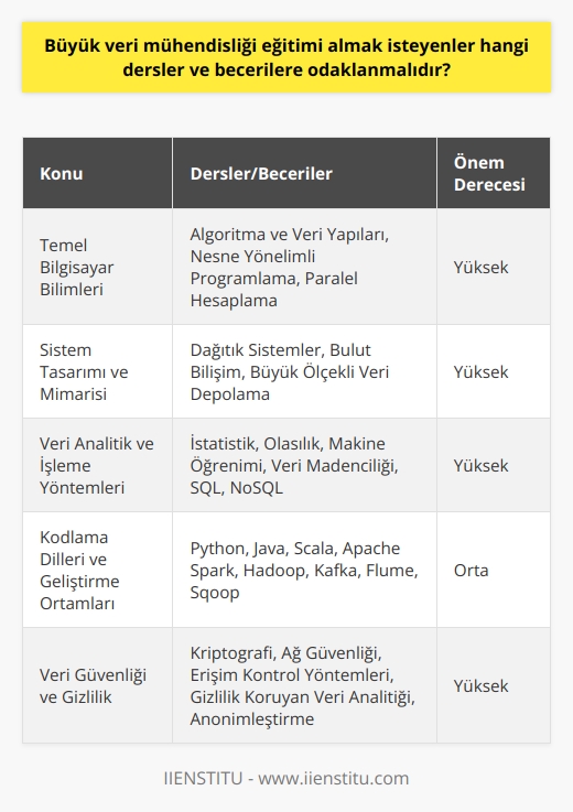 Büyük Veri Mühendisliği için Temel Dersler  Büyük veri mühendisliği eğitimi almak isteyenler, temel bilgisayar bilimi ve programlama derslerine odaklanmalıdır. Öncelikle, algoritma ve veri yapıları konularında bilgili olmalıdırlar. Ayrıca, nesne yönelimli programlama ve paralel hesaplama yöntemlerini öğrenmekte de fayda vardır.  İleri Düzey Sistem Ta  mı ve Mimari  Büyük veri mühendisleri için sistem tamı ve mimari bilgisi önemlidir. İsteyenler, dağıtık sistemler, bulut bilişim ve büyük ölçekli veri depolama konularında derinleşmelidir. Bu beceriler, performans ve ölçeklenebilirlik ihtiyaçlarına yanıt sağlamak için bakış açısı kazandırmaktadır.  Veri Analitik ve İşleme Yöntemleri  Büyük veri mühendisliğinde analitik yetenekler geliştirmek adına, istatistik ve    konularını öğrenmek önemlidir. Ayrıca, sınıflandırma ve kümeleme gibi veri madenciliği tekniklerini içeren makine öğrenimi dersleri alınmalıdır. İşleme yöntemleri bakımından, SQL ve NoSQL gibi çeşitli sorgulama dillerini öğrenmek de yarar sağlar.  Kodlama Dilleri ve Geliştirme Ortamları  Uygulamalı beceriler açısından, büyük veri mühendisleri için Python, Java ve Scala gibi diller önemlidir. Bu dillerin yanı sıra, Apache Spark ve Hadoop gibi büyük veri işleme araçlarını öğrenmek de önem taşır. Ayrıca, veri entegrasyonu ve işlemeleri için kullanılan ufak araçlar olan Kafka, Flume ve Sqoop gibi teknolojilere de hakim olunmalıdır.  Veri Güvenliği ve Gizlilik  Büyük veri projelerinde, veri güvenliği ve gizlilik fundemantal konulardandır. Bu nedenle,   , ağ güvenliği ve erişim kontrol yöntemlerine dair bilgi sahibi olmak önemlidir. Ayrıca, gizlilik koruyan veri analitiği ve anonimleştirme gibi konulara da vakıf olunması gerekmektedir.  Sonuç olarak, büyük veri mühendisliği eğitimi almak isteyenler, temel bilgisayar bilimi derslerinden başlayarak, veri analitik ve işleme yöntemleri, sistem tamı ve mimari konularına kadar geniş bir yelpazedeki derslere odaklanmalıdır. Uygulamalı beceriler ve güvenlik konularına vurgu yaparak, bu alanın ihtiyaç duyduğu nitelikli uzmanlar haline gelmeleri mümkün olacaktır.