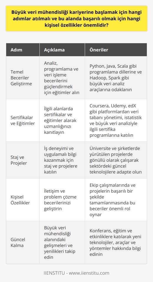 Büyük Veri Mühendisliği Kariyerine Başlamak  Büyük veri mühendisliği kariyerine başlamak için öncelikle bu alanla ilgili bilgi birikimi ve beceri setlerinin geliştirilmesi gerekmektedir. Analiz, programlama ve veri işleme becerilerini güçlendirmeye yönelik eğitimler alınmalıdır. Özellikle Python, Java, Scala gibi   ne hakim olmak önemlidir. Ayrıca Hadoop, Spark gibi büyük veri analiz araçlarına da aşina olunmalıdır.  Temel Eğitimler ve Sertifikalar  İlgili alanlarda eğitimler ve sertifikalar elde etmek, işverenlerin gözünde adayların yetkinliğini artırır. Özellikle veri tabanı yönetimi, istatistik, büyük veri analizi gibi eğeraklara yönelik sertifika programlarına katılarak uzmanlık kazanılmalıdır. Coursera, Udemy, edX gibi eğitim platformlarından faydalanılabilir.  Staj ve Projeler  Büyük veri mühendisliğinde    isteyenler için staj ve projeler, iş deneyimi ve uygulamalı bilgi kazanmak adına önemli fırsatlardır. Üniversite ve şirketlerde yürütülen projelerde gönüllü olarak çalışmak, çalışma alanını yakından tanıma ve sektördeki güncel teknolojilere adapte olma şansı sunar.  İletişim ve Problem Çözme Becerileri  Büyük veri mühendisliği alanında başarılı olmak için kişisel özellikler de büyük önem taşımaktadır. İletişim ve problem çözme yeteneği güçlü olan bireyler, hem ekip çalışmalarında hem de projelerin başarılı şekilde tamamlanmasında daha başarılı olmaktadır. Bu tür soft skilllerin geliştirilmesine de odaklanılmalıdır.  Kendini Güncel Tutma  Son olarak, büyük veri mühendisliği alanındaki gelişmeleri ve yenilikleri takip etmek önemlidir. Yeni teknolojiler, araçlar ve yöntemler konusunda bilgi sahibi olarak, gelecekteki kariyer fırsatlarına hazırlıklı hale gelinmelidir. İlgili konferans, eğitim ve etkinliklere katılarak alanla ilgili güncel bilgilere ulaşılabilir. Bu sayede bu alanda başarılı olma şansı artacaktır.