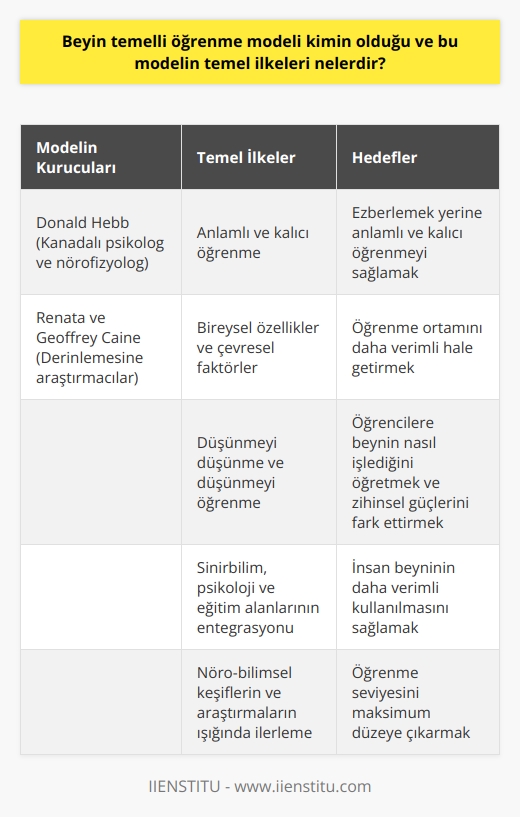 Beyin Temelli Öğrenme Modeli ve Temel İlkeleri  Beyin temelli öğrenme modeli, Kanadalı psikolog ve nöro   Donald Hebb tarafından ortaya atılan ve Renata – Goeffrey Caine tarafından derinlemesine araştırılan bir yaklaşımdır. Bu model, nöro-bilimin öğrenme ile ilişkilendirilmesiyle geliştirilmiştir ve özellikle beynin çalışma prensibi ile öğrenme arasındaki ilişki üzerinde durmaktadır.   Anlamlı ve Kalıcı Öğrenme  Beyin temelli öğrenme modeli, bilginin ezberlenmesi yerine anlamlı ve kalıcı şekilde öğrenilmesini savunan bir yaklaşımdır. Bu bağlamda, öğrenmenin nasıl gerçekleştiği ve hangi şartlar altında daha verimli bir öğrenme sağlanabileceği araştırılmaktadır.   Bireysel Özellikler ve Çevresel Faktörler  Bu model, öğrencilerin bireysel özelliklerini dikkate alır ve çevresel, duygusal, psikolojik faktörlerin öğrenme süreci üzerindeki etkilerini saptamaya çalışır. Bu olumlu ve olumsuz etkiler ışığında, öğrenme ortamının nasıl daha verimli hale getirilebileceği konusunda eğitimciler için yol gösterici bir rol üstlenir.  Düşünmeyi Düşünme ve Düşünmeyi Öğrenme  Beyin temelli öğrenme modelinin üzerinde durduğu kilit noktalar, düşünmeyi düşünme ve düşünmeyi öğrenme olgularıdır. Bu bağlamda, öğrencilere beynin nasıl işlediğini öğretme ve onlara zihinsel güçlerini fark ettirme noktasında ısrarcı bir yaklaşım benimsemektedir.  Sinirbilim, Psikoloji ve Eğitim  Beyin temelli öğrenme modeli, sinirbilim, psikoloji ve eğitim alanında yapılan çalışmaların sonuçlarını kendisine ilke olarak kabul eden bir yaklaşımdır. Bu sayede, insan beyninin daha verimli kullanılması ve böylece öğrenme seviyesinin maksimum düzeye çıkarılması amaçlanmaktadır.  Sonuç olarak, beyin temelli öğrenme modeli, beynin    ve insan öğrenme süreçlerine dair daha fazla bilgi edinerek daha etkili ve    ortamları yaratmayı hedefleyen bir yaklaşımdır. Bu model, öğretim süreçlerine dair yapılan araştırmaların ve nöro-bilimsel keşiflerin ışığında, eğitimciler ve öğrenciler için yol gösterici niteliktedir.