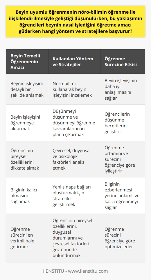 Öğrenme Sürecinde Beyin Temelli Öğrenmenin Rolü  Beyin temelli öğrenme, beyin işleyişini detaylı bir şekilde anlamak ve bu anlayışı öğrenmeye aktarmak için beyinle ilişkili nöro-bilimi kullanır. Her ne kadar beyin temelli öğrenme hakkında kapsamlı araştırmalar yapılmış ve birçok veriye ulaşılmış olsa da beyin temelli öğrenme konusunda hala aydınlatılmamış noktalar bulunmaktadır.   Beyin Temelli    ve Stratejileri  Beyin temelli öğrenme, özellikle düşünmeyi düşünme ve düşünmeyi öğrenme gibi kavramları öne çıkarır. İlk başta öğrencinin bireysel özelliklerini dikkate alır. Bu yaklaşım, öğrencinin çevresel, duygusal ve psikolojik faktörlerden nasıl etkilendiğini ayrıntılı bir şekilde analiz eder ve analiz sonucunda hem öğrenme ortamını hem de sürecini iyileştirme stratejileri geliştirir.  Öğrenme sürecinde beyin temelli öğrenmenin etkisi oldukça büyüktür. Sinirbilim, psikoloji ve eğitim alanındaki sonuçları kendine ilke edinen beyin temelli öğrenme modeli, insan beyninin çalışması, beyinde oluşan sinaps bağları ve bu bağların öğrenme sürecine nasıl etki ettiği üzerinde durarak daha etkili ve verimli bir öğrenme süreci oluşturmayı hedefler.  Öğrenme sürecinin sonucunda beyinde oluşan yeni sinaps bağları, öğrenmenin kalıcı olması için de oldukça önemlidir. Beyin temelli öğrenme, bu bilgiye dayanarak, bilginin ezberlenmesi yerine anlamlı ve kalıcı bir şekilde öğrenilmesini sağlar. Bu noktada öğrenme süreci için geliştirilen stratejiler ve yöntemler oldukça büyük rol taşır.   Sonuç olarak, beyin temelli öğrenme öğrencilere beyin işleyişini öğretmek amacıyla çeşitli yöntem ve stratejiler başvurur. Bu süreçte beynin işleyişini anlamak, bağlantıları kurabilmek ve bu bilgileri öğrenme sürecine entegre edebilmek için müdahaleler yapılmaktadır. Öğrencinin bireysel özelliklerini, duygusal durumlarını ve çevresel faktörleri göz önünde bulundurarak onların öğrenme sürecini en verimli hale getirmeyi hedefler.