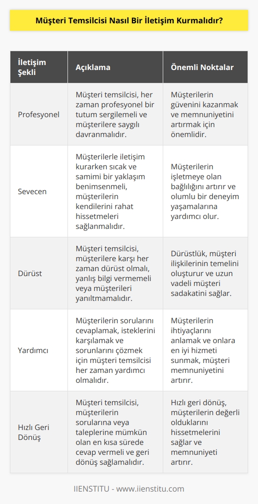 Müşteri temsilcisi, müşterilerle iletişim kurarken, profesyonel, sevecen ve dürüst olmalıdır. Müşterilere öncelikle samimiyet, anlayış ve güven duygusu vermek için onlarla iletişim kurmalıdır. Müşterilerin sorularını cevaplamaları ve onların isteklerini karşılamaları için yardımcı olmalıdır. Müşterilerin öneri ve endişelerini dikkate almalı ve bunları ciddiye almalıdır. Müşterilerin ihtiyaçlarını anlamaya ve onlara en iyi hizmeti sunmaya çalışmalıdır. Müşterilerle iletişim kurarken cevap verme sürelerini kısalık tutmalı ve müşterilere geri dönüş sağlamalıdır.