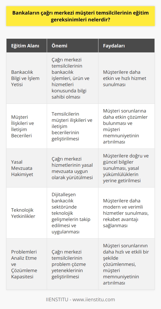 Bankacılık Sektöründe Çağrı Merkezi Müşteri Temsilcilerinin Eğitim Gereksinimleri  Bankaların finansal piyasalardaki kritik rolü göz önünde bulundurulduğunda, müşteri hizmetleri anlamında çağrı merkezi temsilcilerinin önemi büyüktür. Bu doğrultuda, bankaların çağrı merkezi müşteri temsilcilerinin eğitim gereksinimleri ele alınarak verilecek hizmetin kalitesi artırılabilir.  Bankacılık Bilgi ve İşlem Yetisi  Bankaların çağrı merkezi müşteri temsilcileri, bankacılık işlemleri, ürün ve hizmetleri konusunda bilgi sahibi olmalıdır. Bu amaçla, temsilcilerin bankacılık eğitimi alarak sektörü ve gerçekleştirecekleri işlemleri öğrenmeleri gerekmektedir.  Müşteri İlişkileri ve İletişim Becerileri  Temsilciler için müşteri ilişkileri ve iletişim becerilerinin geliştirilmesi önemlidir. Bu sayede, müşterilere daha etkin ve hızlı çözümler sunarak sorunlarına çözüm bulunabilir. Bankaların çağrı merkezi müşteri temsilcilerinin bu alanda gerekli eğitimleri alması yararlı olacaktır.  Yasal Mevzuata Hakimiyet  Çağrı merkezi hizmetleri, resmi gazetede yayınlanan yönetmeliklerle düzenlenmektedir. Bu nedenle, bankaların çağrı merkezi müşteri temsilcilerinin yasal mevzuata hakim olmaları ve müşterilere doğru ve güncel bilgiler sunabilmeleri için bu alanda eğitim almaları şarttır.  Teknolojik Yetkinlikler  Bankacılık sektöründe yaşanan dijitalleşmeyle beraber, müşteri temsilcilerinin mobil bankacılık, internet bankacılığı ve ödemeler gibi alanlarda teknolojik yetkinliklere sahip olması önem kazanmaktadır. Bu sebeple, çağrı merkezi müşteri temsilcilerinin teknolojik gelişmeleri takip edebilmesi ve uygulayabilmesi adına eğitimlere katılmaları gerekmektedir.  Problemleri Analiz Etme ve Çözümleme Kapasitesi  Çağrı merkezi müşteri temsilcilerinin problemlerin çözümünde etkin ve hızlı olabilmesi için, analiz yeteneği ve çözümleme kapasitesinin geliştirilmesine yönelik eğitimler almalıdır.  Sonuç olarak, bankaların çağrı merkezi müşteri temsilcilerinin eğitim gereksinimleri üzerinde durularak, verilecek hizmetin kalitesi ve müşteri memnuniyeti artırılabilir. Bu sayede, bankacılık sektörü ve ülke ekonomisi açısından olumlu gelişmeler yaşanabilir, bankalar sektördeki rekabete uyum sağlayabilir ve müşterilere daha etkin ve hızlı çözümler sunabilirler.