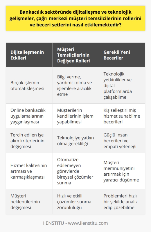 Bankacılık sektöründe dijitalleşme ve teknolojik gelişmeler, çağrı merkezindeki müşteri temsilcilerinin işlerini ve yeteneklerini giderek daha fazla etkilemektedir. İlerleyen teknoloji ile beraber, müşteri temsilcilerinin işlevlerinin çoğu artık otomatikleşmiştir. Çağrı merkezlerinde çalışanların işlevleri genellikle bilgi verme, yardımcı olma ve işlemlere aracılık etme; bir problemi çözme ya da bir hizmeti değerlendirme durumlarından ibarettir. Fakat artık, pek çok bankanın sunmuş olduğu online bankacılık uygulamaları sayesinde müşteriler bu hizmetlere kendileri de erişebilmekte ve çoğu işlemlerini sürdürebilmektedirler.  Bu durum, çağrı merkezi müşteri temsilcilerinin gereksinim duyulan yetenek setlerinde de değişikliklere yol açmaktadır. Günümüzde çağrı merkezi temsilcileri için teknolojik yetenekler ve dijital platformlarda rahatlıkla çalışabilme becerisi önem kazanmıştır. Teknoloji ve dijitalleşme, bu bireylerin yeteneklerini genişletirken, tercih edilen işe alım kriterlerinde de değişikliğe gidilmiştir. Bundan dolayı, çağrı merkezi çalışanlarının teknolojiye yatkın olması ve dijital platformlarda rahatlıkla işlem yapabilmesi beklenmektedir.  Ayrıca, artan teknolojik yeterlilik gereksinimi ve otomasyonun getirdiği çeşitli avantajlar yanında, müşteri temsilcilerine sunulan hizmetin kişiselleştirilmesi ve yüksek kalitede olması karmaşıklığı da beraberinde getirir. Müşteri temsilcilerinin, teknolojiye yatkın olmanın yanında, güçlü insan becerilerine de sahip olmaları beklenmektedir. Pek çok durumda, otomatize edilemeyen veya dijitalleştirilemeyen görevler, genellikle müşteri memnuniyetini arttırmak için çözüm önerilerini bireysel olarak uyarlamayı gerektirmektedir. Sonuç olarak, bankacılık sektöründeki dijitalleşme ve teknolojik gelişmeler, çağrı merkezi müşteri temsilcilerinin rolünü ve yetenek setlerini geniş bir ölçekte etkilemektedir.