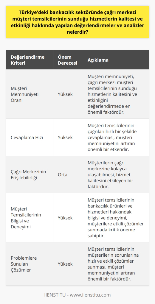 Türkiyedeki bankacılık sektöründe çağrı merkezi müşteri temsilcilerinin sunduğu hizmetlerin kalitesi ve etkinliği üzerine yapılan değerlendirmeler ve analizler, genellikle müşteri memnuniyeti oranına dayanmaktadır. Bu bağlamda, hizmetlerin kalitesi, müşteri temsilcilerinin cevaplama hızı, çağrı merkezinin erişilebilirliği, müşteri temsilcilerinin bilgisi ve deneyimi ve problemlere sunulan çözümler dikkate alınır.  Müşteri memnuniyeti açısından, çağrı merkezi müşteri temsilcilerinin hızlı ve etkili çözümler üretmeleri önemlidir. Temsilcilerin sahip olduğu bilgi ve deneyim, çözüm sürecinde önemli bir yere sahiptir. Bu nedenle, bankaların çağrı merkezi müşteri temsilcilerinin eğitimi ve yetkinliklerinin artırılması, hizmet kalitesinin sürdürülmesi ve iyileştirilmesi açısından kritiktir.  Erişilebilirlik ve hizmet hızı da   nin değerlendirilmesi ve analiz edilmesi sürecinde ele alınan önemli faktörlerdendir. Müşterilerin bankalara ulaşabilecekleri çağrı merkezleri, hızlı ve etkin bir hizmet sunabilmesi bakımından kritik önem taşır.  Bankacılık çağrı merkezleri tarafından sunulan hizmetlerin kalitesini ve etkinliğini değerlendiren analizler, genellikle müşteri anketleri, çağrı takip sistemleri ve hizmet süresi kıstaslarına dayanır. Bu analizler, hizmet kalitesini ve etkinliğini belirlemede önemli bir araç olarak kabul edilir ve bankaların hizmetleri iyileştirmeleri ve müşteri memnuniyetini artırmaları için kritik öneme sahip veriler sunar.